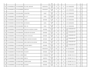 1960
150

7471052002080130

7471055603880002

WA FERI, AMD.KEB

MAKASSAR

16 Mar
1988

26

B

Pr

JL. IR. SOEKARNO/

1

4

-

151

7471052002080130

7471054504900004

HARIYANI

MAKASSAR

05 Apr
1990

24

B

Pr

JL. IR. SOEKARNO/

1

4

-

152

7471052002080131

7471051001820001

SUMANTIRI

RAHA

10 Jan
1982

32

S

Lk

JL. IR. SOEKARNO/

1

4

-

153

7471052002080131

7471055908820003

WA ATE

RAHA

19 Agust
1982

31

S

Pr

JL. IR. SOEKARNO/

1

4

-

154

7471052002080134

7471052104750001

ABIDIN

KENDARI

21 Apr
1975

38

S

Lk

JL. IR. SOEKARNO/

1

4

-

155

7471052002080134

7471055505770001

HJ.NURLINA

RAHA

15 Mei
1977

36

S

Pr

JL. IR. SOEKARNO/

1

4

-

156

7471052002080134

7471051001800001

ISRA, SH

RAHA

01 Okt
1980

33

S

Lk

JL. IR. SOEKARNO/

1

4

-

157

7471052002080141

7471054503410001

MARTHA PETRONELA APONO

KENDARI

05 Mar
1941

73

S

Pr

JL. IR. SOEKARNO NO.
54 H/

1

4

-

158

7471052002080141

7471053006630001

WILHELMUS DE ROZARI

KENDARI

30 Juni
1963

50

S

Lk

JL. IR. SOEKARNO NO.
54 H/

1

4

-

159

7471052002080141

7471057012650001

HANNA COSTANCE

KENDARI

30 Des
1965

48

S

Pr

JL. IR. SOEKARNO NO.
54 H/

1

4

-

160

7471052002080141

7471051707830001

JIMMY JOSEPHA DE ROZARI

KENDARI

17 Juli
1983

30

B

Lk

JL. IR. SOEKARNO NO.
54 H/

1

4

-

161

7471052002080141

7471052602850001

JOHN CHRISTIAN DE ROZARI

KENDARI

26 Feb
1985

29

S

Lk

JL. IR. SOEKARNO NO.
54 H/

1

4

-

162

7471052002080141

7471054801890002

JANUARI CHRISTI

KENDARI

08 Jan
1989

25

S

Pr

JL. IR. SOEKARNO NO.
54 H/

1

4

-

163

7471052002080159

7471054412110001

RABINA

MAKASSAR

04 Des
1911

102

S

Pr

JLN. IR SOEKARNO/

1

4

-

164

7471052002080159

7471054902730001

YULIANTI

KENDARI

09 Feb
1973

41

S

Pr

JLN. IR SOEKARNO/

1

4

-

165

7471052002090012

7471051511520002

HERY

U. PANDANG

15 Nov
1952

61

P

Lk

JL. TINUMBU NO.21 H/

3

5

-

166

7471052002090012

7471056912540001

HARTIA

ANOEPALI

29 Des
1954

59

S

Pr

JL. TINUMBU NO.21 H/

3

5

-

167

7471052002090012

7471050607560001

NASBIN KASIM

KENDARI

07 Juni
1956

57

S

Lk

JL. TINUMBU NO.21 H/

3

5

-

168

7471052002090012

7471052407740001

JUMARDI

KENDARI

24 Juli
1974

39

S

Lk

JL. TINUMBU NO.21 H/

3

5

-

 
