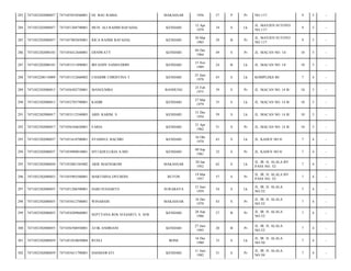 283

7471052202080057

7471055010560001

HJ. BAU RABIA

MAKASSAR

1956

57

P

Pr

NO.117/

9

5

-

284

7471052202080057

7471051204790001

MUH. ALI RAHIM BAFADAL

KENDARI

12 Apr
1979

34

S

Lk

JL. MAYJEN SUTOYO
NO.117/

9

5

-

285

7471052202080057

7471057003850001

RICA RAHIM BAFADAL

KENDARI

30 Mar
1985

29

B

Pr

JL. MAYJEN SUTOYO
NO.117/

9

5

-

286

7471052202080183

7471054412640001

ERNIWATY

KENDARI

04 Des
1964

49

S

Pr

JL. MACAN NO. 14/

10

5

-

287

7471052202080183

7471051511890001

IRFANDY SAMSUDDIN

KENDARI

15 Nov
1989

24

B

Lk

JL. MACAN NO. 14/

10

5

-

288

7471052208110009

7471051512660002

CHAIDIR CHRISTINA T

KENDARI

25 Juni
1970

43

S

Lk

KOMPLEKS BI/

7

4

-

289

7471052302080015

7471056502750001

MANGUMBA

BANDUNG

25 Feb
1975

39

S

Pr

JL. MACAN NO. 14 B/

10

5

-

290

7471052302080015

7471052703790001

KADIR

KENDARI

27 Mar
1979

35

S

Lk

JL. MACAN NO. 14 B/

10

5

-

291

7471052302080017

7471053112540003

ABD. KARIM. S

KENDARI

31 Des
1954

59

S

Lk

JL. MACAN NO. 14 B/

10

5

-

292

7471052302080017

7471056104620001

FAIDA

KENDARI

21 Apr
1962

51

S

Pr

JL. MACAN NO. 14 B/

10

5

-

293

7471052302080037

7471051610700001

SYAMSUL BACHRI

KENDARI

16 Okt
1970

43

S

Lk

JL. KADUE NO 8/

7

4

-

294

7471052302080037

7471054909810001

SITI KHULUKIA A.MD

KENDARI

09 Sep
1981

32

S

Pr

JL. KADUE NO 8/

7

4

-

295

7471052302080050

7471052001585002

ARIE MAENGKOM

MAKASSAR

20 Jan
1952

62

S

Lk

JL. IR. H. ALALA BY
PASS NO. 52/

7

4

-

296

7471052302080053

7471055903580001

MARTHINA ONTHONI

BUTON

19 Mar
1957

57

S

Pr

JL. IR. H. ALALA BY
PASS NO. 52/

7

4

-

297

7471052302080055

7471051206590001

HARI SUGIARTO

SURABAYA

12 Juni
1959

54

S

Lk

JL. IR. H. ALALA
NO.52/

7

4

-

298

7471052302080055

7471055612700001

WINARSIH

MAKASSAR

16 Des
1970

43

S

Pr

JL. IR. H. ALALA
NO.52/

7

4

-

299

7471052302080055

7471054209860001

KENDARI

26 Sep
1986

27

B

Pr

JL. IR. H. ALALA
NO.52/

7

4

-

300

7471052302080055

7471056706930001

ATIK ANDRIANI

KENDARI

27 Juni
1993

20

B

Pr

JL. IR. H. ALALA
NO.52/

7

4

-

301

7471052302080059

7471051010850004

RUSLI

BONE

16 Des
1980

33

S

Lk

JL. IR. H. ALALA
NO.50/

7

4

-

302

7471052302080059

7471055611790001

HASMAWATI

KENDARI

11 Juni
1982

31

S

Pr

JL. IR. H. ALALA
NO.50/

7

4

-

SEPTYANA ROS SUGIARTI, S. SOS

 