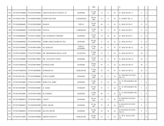 1986

C/

KENDARI

21 Sep
1976

37

S

Pr

JL. MACAN NO. 5/

9

5

-

TANGERANG

08 Jan
1983

31

S

Lk

JL. KADUE NO. 2/

7

4

-

HASRAT

TIPULU

10 Juli
1969

44

S

Lk

JL. MACAN NO.3/

11

6

-

7471055904710002

GUNTIA

LAMONGAN

19 Apr
1971

42

S

Pr

JL. MACAN NO.3/

11

6

-

7471052608080002

7471055411940001

EKA NOVRIANTI NINGSIH

KENDARI

14 Nov
1994

19

B

Pr

JL. MACAN NO.3/

11

6

-

400

7471052608080002

7471050904970001

ANDRI APRIATNOMO PUTRA

KENDARI

09 Apr
1997

17

B

Lk

JL. MACAN NO.3/

11

6

-

401

7471052701090002

7471055003520001

HJ. BARLIAN

TIPULU
KENDARI

25 Des
1952

61

P

Pr

JL. MACAN NO.12/

10

5

-

402

7471052701090002

7471052703790003

DR. MOHAMMAD RIZAL ALIZI

JAYAPURA

27 Mar
1979

35

S

Lk

JL. MACAN NO.12/

10

5

-

403

7471052701090002

7471055007790001

DR. YULIYANTI YASIN

KENDARI

10 Juli
1979

34

S

Pr

JL. MACAN NO.12/

10

5

-

404

7471052702080248

7471052005700001

BUSRAN SOPE

KENDARI

20 Mei
1970

43

S

Lk

JL. MACAN NO.12/

10

5

-

405

7471052702080248

7471055206900001

ROSMAWATI

MAKASSAR

12 Juni
1990

23

B

Pr

JL. MACAN NO.12/

10

5

-

406

7471052702120013

7471052309800001

SURYA RAHIM

KENDARI

23 Sep
1980

33

S

Lk

JL. MAYJEN SUTOYO
NO.117/

9

5

-

407

7471052704100003

7471051412920003

RIZKI ULIL AMRI

KENDARI

14 Des
1992

21

B

Lk

JL. H. EDI SABARA NO.
38/

7

4

-

408

7471052704100007

7471050507620001

H. SAING

PANGKEP

05 Juli
1962

51

S

Lk

JL. H. EDI SABARA NO.
38/

7

4

-

409

7471052704100007

7471055505730004

Hj. HAMSIA

KENDARI

15 Mei
1973

40

S

Pr

JL. H. EDI SABARA NO.
38/

7

4

-

410

7471052708080018

7471054401560002

VANNY

KENDARI

04 Jan
1956

58

S

Pr

JL MAYJEN SUTOYO
NO 12/

9

5

-

411

7471052708080018

7471050304870002

DEDY ARUJIE

KENDARI

03 Apr
1987

27

B

Lk

JL MAYJEN SUTOYO
NO 12/

9

5

-

412

7471052708080018

7471052210910002

KELVIN ARUJIE

KENDARI

22 Okt
1991

22

B

Lk

JL MAYJEN SUTOYO
NO 12/

9

5

-

413

7471052810110005

7471050610780002

HERDI SUMANTO

MAKASSAR

06 Okt
1978

35

S

Lk

JL. IR H. ALALA NO.
50/

7

4

-

395

7471052505100008

7471056109760001

ANDI SUSILAWATI RAYEN, ST

396

7471052601120017

7471050801830001

DEDDI NURYADI

397

7471052608080002

7471051007690003

398

7471052608080002

399

 