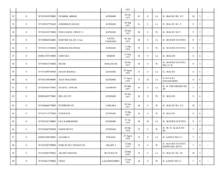 1972
32

0

7471053010720001

SYAMSIL ABBAS

KENDARI

30 Okt
1972

41

S

Lk

JL. MACAN NO. 4 C/

10

5

-

33

0

7471050107730045

ZOHORMAN HALILI

KENDARI

04 Mar
1973

41

S

Lk

JL. MACAN NO. 5/

9

5

-

34

0

7471056102750002

PENI LEGINA UMIATI S

KENDARI

18 Juni
1973

40

S

Pr

JL. MACAN NO.7/

9

5

-

35

0

7471050604740001

DAHYAR SALEH, S.Sos

UJUNG
PANDANG

06 Apr
1974

40

S

Lk

JL. MAYJEN SUTOYO/

9

5

-

36

0

7471055112740002

INDRIANI SILONDAE

KENDARI

11 Des
1974

39

S

Pr

JL. MAYJEN SUTOYO/

9

5

-

37

0

2050012705750005

UDIN SIJA

MAROS

27 Mei
1975

38

S

Lk

JL. MACAN/

11

6

-

38

0

7471056812750002

HELMI

MAKASSAR

28 Des
1975

38

S

Pr

JL. MAYJEN SUTOYO
NO.117 B/

9

5

-

39

0

7471052908760003

HASAN BASRI,S

KENDARI

29 Agust
1976

37

S

Lk

JL. MACAN/

11

6

-

40

0

7471053108760001

AGUS MALENDA

KENDARI

31 Agust
1976

37

B

Lk

JL.SULTAN
HASANUDDIN/

11

6

-

41

0

7471050505770001

SYAIFUL ANWAR

LANDONO

05 Mei
1977

36

S

Lk

JL. H. EDI SABARA NO.
38/

7

4

-

42

0

2050056505770001

MULJAYATI

KENDARI

26 Mei
1977

36

S

Pr

JL. MACAN/

11

6

-

43

0

7471056606770005

PUSPIRAWATI

LANGARA

26 Juni
1977

36

S

Pr

JL. MACAN NO. 4 C/

10

5

-

44

0

7471057112770002

NURDIANA

KENDARI

31 Des
1977

36

S

Pr

JL. MACAN/

11

6

-

45

0

7471052101780001

ULA RAHMADANI

KENDARI

21 Jan
1978

36

B

Lk

JL. MAYJEN SUTOYO/

9

5

-

46

0

7471056805780002

DARMAWATI

KENDARI

28 Mei
1978

35

S

Pr

JL. IR. H. ALALA NO.
40/

7

4

-

47

0

2050052508790001

GUNARTO

POLMAS

25 Agust
1978

35

P

Lk

JL. KADUE NO 8 C/

7

4

-

48

0

7471054203790002

MARCELINA PANJAITAN

JAKARTA

12 Mar
1979

35

S

Pr

JL. MAYJEN SUTOYO
KOMPLEKS KPPN/

7

4

-

49

0

7471052005790001

AKLIM PARENDA

RATE-RATE

20 Mei
1979

34

S

Lk

JL. MACAN NO. 24/

10

5

-

50

0

7471054612790002

LISNA

LALONGGOMBU

12 Juni
1979

34

S

Pr

JL. KADUE NO 12/

7

4

-

 