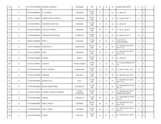 70

0

7471051412870001

RAHMAN ARDANA

KENDARI

1987

26

B

Lk

KOMPLEKS KPPN/

6

3

-

71

0

7471050709880001

M. SYAHRUL

KENDARI

07 Sep
1988

25

S

Lk

JL. MACAN/

11

6

-

72

0

7471051411880001

ANDRE NUR SETIAWAN

MAKASSAR

14 Nov
1988

25

B

Lk

JL. MACAN NO. 5/

9

5

-

73

0

7471050107890051

ANDI DONI SAPUTRA

KENDARI

31 Des
1988

25

B

Lk

JL. MACAN/

9

5

-

74

0

7471054705890002

NI WAYAN WINTI

KENDARI

29 Mei
1989

24

S

Pr

JL. IR. H. ALALA/

7

4

-

75

0

7471052606890001

FEBRIANSYAH MANAF

LAMBUYA

26 Juni
1989

24

B

Lk

JL. MACAN NO.17/

10

5

-

76

0

2050051109890006

RINTO

KENDARI

11 Sep
1989

24

B

Lk

JL.SULTAN
HASANUDDIN/

11

6

-

77

0

7471051105890001

MARTINUS P

MAKASSAR

05 Nov
1989

24

S

Lk

JL. MAYJEN SUTOYO
NO.117 B/

9

5

-

78

0

7471051105890002

DEDY

KENDARI

05 Nov
1989

24

B

Lk

JL. MAYJEN SUTOYO
NO.117 B/

9

5

-

79

0

7471054512900002

ANNISA

KONUT

05 Des
1990

23

S

Pr

JL. MACAN/

9

5

-

80

0

7471051212900001

BASMAN

WASOLANGKA

12 Des
1990

23

B

Lk

JL. H. EDI SABARA NO.
38/

7

4

-

81

0

7471052404910001

RINTO JOHANIS

LARONANGA

24 Apr
1991

22

B

Lk

JL. MACAN NO. 14 B/

10

5

-

82

0

7471055212910002

DARSUM

MALANG

12 Des
1991

22

B

Pr

JL. MAYJEN SUTOYO/

9

5

-

83

0

7471055705920002

NURMULIATI

PALU

17 Mei
1992

21

B

Pr

JL. MAYJEN SUTOYO
NO.117 B/

9

5

-

84

0

7471056106920004

RISNA HAERUNNISA

SURABAYA

21 Juni
1992

21

S

Pr

JL. MAYJEND SUTOYO
NO. 22/

9

5

-

85

0

7471056103930001

RAHMITA ADISTIA RAHMAT

UJUNG
PANDANG

02 Mar
1993

21

B

Pr

JL. MAYJEN SUTOYO
KOMPLEKS KPPN/

6

3

-

86

0

7471055304930004

FARIDA

SURABAYA

13 Apr
1993

20

S

Pr

JL. MAYJEND SUTOYO
NO. 22/

9

5

-

87

0

7471054608930002

ABRIL SISILIA

KENDARI

08 Juni
1993

20

B

Pr

JL. MAYJEN SUTOYO
NO.117 B/

9

5

-

88

0

7471056506930002

DINA TUMBA

KENDARI

25 Juni
1993

20

S

Pr

JL. MAYJEN SUTOYO
NO.117/

9

5

-

89

0

7471052707940001

TEDDY

MALANG

27 Juli
1994

19

B

Lk

JL. MAYJEN SUTOYO/

9

5

-

 