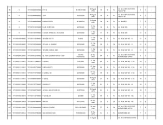 90

0

7471056008940002

FIFI S

WAWOTOBI

20 Agust
1994

19

B

Pr

JL. MAYJEN SUTOYO
NO.117 B/

9

5

-

91

0

7471054809950002

ANY

MANADO

09 Agust
1995

18

B

Pr

JL. MAYJEN SUTOYO
NO.117 B/

9

5

-

92

0

7471054608950004

RISMAYANTI

WAMENA

26 Agust
1995

18

B

Pr

JL. KADUE/

7

4

-

93

0

7471055910950002

LILIS SURYANI

KENDARI

19 Okt
1995

18

B

Pr

JL. MACAN/

9

5

-

94

0

7471055203970002

SARAH APRILIA CATALINA

KENDARI

12 Mar
1997

17

B

Pr

JL. MACAN/

11

6

-

95

7471050109100002

7471055710590001

WAODE SITTI

RAHA

17 Okt
1959

54

S

Pr

JL. MACAN NO. 11/

11

6

-

96

7471050109100002

7471052502840004

SUKKA A. HAKIKI

KENDARI

25 Feb
1984

30

S

Lk

JL. MACAN NO. 11/

11

6

-

97

7471050109100002

7471055404870001

WAODE ASRIA ABO

KENDARI

14 Apr
1987

26

B

Pr

JL. MACAN NO. 11/

11

6

-

98

7471050208120001

7471056012640002

Hj. NUR QADRIYANNA SAID

UJUNG
PANDANG

20 Des
1964

49

S

Pr

JL. MAYJEN SUTOYO
KOMPLEKS KPPN/

6

3

-

99

7471050211110013

7471057112480023

SAPINA

PALOPO

31 Des
1948

65

P

Pr

JL. MACAN NO. 12 A/

10

5

-

100

7471050211110013

7471054205730004

FIRNAWATY

KENDARI

02 Mei
1973

40

B

Pr

JL. MACAN NO. 12 A/

10

5

-

101

7471050211110013

7471054710740002

FARIDA, SE

KENDARI

07 Okt
1974

39

B

Pr

JL. MACAN NO. 12 A/

10

5

-

102

7471050211110013

7471050808760005

FAISAL

KENDARI

08 Agust
1976

37

B

Lk

JL. MACAN NO. 12 A/

10

5

-

103

7471050301120004

7471055707720002

HASRIATI

KENDARI

17 Juli
1972

41

S

Pr

JL. MACAN NO. 14/

10

5

-

104

7471050301120004

7471052008720002

AFDAL AGUSTIAWAN

SOPPENG

20 Agust
1972

41

S

Lk

JL. MACAN NO. 14/

10

5

-

105

7471050304120010

7471055110730003

PARTILAH

KEDIRI

11 Okt
1973

40

S

Pr

JL. MACAN NO. 4 K/

11

6

-

106

7471050304120010

7471050407800004

ISMAIL

POLEANG

04 Juli
1980

33

S

Lk

JL. MACAN NO. 4 K/

11

6

-

107

7471050306110003

7471052606860004

FIRDAN FAHMI

BULUKUMBA

26 Juni
1986

27

B

Lk

JL. MAYJEN SUTOYO
KOMPLEKS KPPN/

7

4

-

108

7471050307120016

7471055012720002

SRI HANDAYANI

PONOROGO

10 Des
1972

41

S

Pr

KOMPLEKS BI/

7

4

-

11 Agust

JL. MAYJEND SUTOYO

 