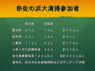 奈佐の浜大清掃参加者
答志島

安楽島

愛知県

９１人

１３人

計１０４人

岐阜県

５２人

２９人

計８１人

三重県

１１２人

６２人

計１７４人

４５人

計４１８人

３県１市行政関係者

地元漁業関係者１００人以上

合計５００人以上

鳥羽市、四日市社会保険病院などボランティア多数

 