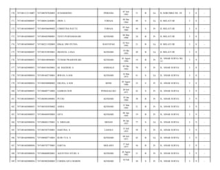 170

7471081512110007

7471080707820003

SUDARMONO

PINRANG

07 Juli
1982

31

B

Lk

JL SORUMBA NO. 29/

3

8

-

171

7471081603080047

7471080412640001

JHON. L

TORAJA

04 Des
1964

49

S

Lk

JL MELATI III/

3

8

-

172

7471081603080047

7471084506690002

CHRISTINA RATTE

TORAJA

05 Juni
1969

44

S

Pr

JL MELATI III/

3

8

-

173

7471081603080047

7471084403900001

YENTI PURNAMASARI

KENDARI

04 Mar
1990

24

B

Pr

JL MELATI III/

3

8

-

174

7471081603080047

7471082211920003

RIKAL DWI PUTRA

RANTEPAO

22 Nov
1992

21

B

Lk

JL MELATI III/

3

8

-

175

7471081603080047

7471081910930001

IMANUEL LA'KA

KENDARI

19 Okt
1993

20

B

Lk

JL MELATI III/

3

8

-

176

7471081603080052

7471084108940001

YUNIAR PRAHESWARI

KENDARI

01 Agust
1994

19

B

Pr

JL. SINAR SURYA NO.
31/

3

9

-

177

7471081603080053

7471084510430001

HJ. BAEDURI. S

ANDOALO

05 Okt
1943

70

P

Pr

JL. SINAR SURYA/

3

8

-

178

7471081603080054

7471081603730001

IRWAN, S.SOS

KENDARI

16 Mar
1973

41

S

Lk

JL. SINAR SURYA/

3

8

-

179

7471081603080054

7471084508800002

ERLINA, S.SOS

BONE

05 Agust
1980

33

S

Pr

JL. SINAR SURYA/

3

8

-

180

7471081603080055

7471086007710002

SAHBAN NUR

PONGGALUKU

20 Juli
1971

42

S

Pr

JL. SINAR SURYA/

3

9

-

181

7471081603080055

7471085001840001

PUTRI

KENDARI

10 Jan
1984

30

B

Pr

JL. SINAR SURYA/

3

9

-

182

7471081603080055

7471085503930002

ANISA

KENDARI

15 Mar
1993

21

B

Pr

JL. SINAR SURYA/

3

9

-

183

7471081603080055

7471084404950003

GITA

KENDARI

04 Apr
1995

19

B

Pr

JL. SINAR SURYA/

3

9

-

184

7471081603080056

7471080401370001

S. SIREGAR

MEDAN

04 Jan
1937

77

S

Lk

JL. SINAR SURYA/

3

9

-

185

7471081603080056

7471085307550001

HARTINA. S

LASOLO

13 Juli
1955

58

S

Pr

JL. SINAR SURYA/

3

9

-

186

7471081603080056

7471080407710001

RURI TUA. S

KENDARI

04 Juli
1971

42

B

Lk

JL. SINAR SURYA/

3

9

-

187

7471081603080056

7471085707770001

SARTIA

MOLAWE

17 Juli
1977

36

B

Pr

JL. SINAR SURYA/

3

9

-

188

7471081603080056

7471086608820001

AGUSTINA AYURI. S

KENDARI

26 Agust
1982

31

B

Pr

JL. SINAR SURYA/

3

9

-

189

7471081603080056

7471085002840003

FARIDA GITA MARINI

KENDARI

30

S

Pr

JL. SINAR SURYA/

3

9

-

10 Feb

 