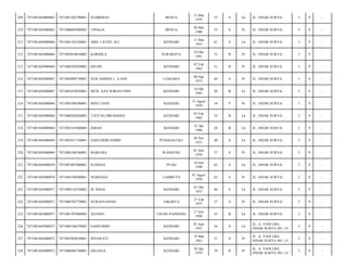 209

7471081603080065

7471081303790001

SUDIRMAN

BENUA

13 Mar
1979

35

S

Lk

JL. SINAR SURYA/

3

9

-

210

7471081603080065

7471086005800002

TINALIA

BENUA

20 Mei
1980

33

S

Pr

JL. SINAR SURYA/

3

9

-

211

7471081603080066

7471081103530001

ABD. LATIEF ALI

KENDARI

11 Mar
1953

61

S

Lk

JL. SINAR SURYA/

3

9

-

212

7471081603080066

7471085010810002

KARMILA

SURABAYA

10 Okt
1981

32

B

Pr

JL. SINAR SURYA/

3

9

-

213

7471081603080066

7471080702830002

HELINI

KENDARI

07 Feb
1983

31

B

Pr

JL. SINAR SURYA/

3

9

-

214

7471081603080067

7471084809730001

NUR ADINEN L, S.SOS

LANGARA

08 Sep
1973

40

S

Pr

JL. SINAR SURYA/

3

8

-

215

7471081603080067

7471081010930001

MUH. AAN WIRAYUNDA

KENDARI

10 Okt
1993

20

B

Lk

JL. SINAR SURYA/

3

8

-

216

7471081603080068

7471085508590001

BINTI ASNI

KENDARI

15 Agust
1959

54

P

Pr

JL. SINAR SURYA/

3

9

-

217

7471081603080068

7471080202820002

TAUFAN DIRADAMA

KENDARI

02 Feb
1982

32

B

Lk

JL. SINAR SURYA/

3

9

-

218

7471081603080068

7471083101860004

JOHAN

KENDARI

31 Jan
1986

28

B

Lk

JL. SINAR SURYA/

3

9

-

219

7471081603080069

7471083011730001

SAIFUDDIN SOHRI

PUNGGALUKU

30 Nov
1973

40

S

Lk

JL. SINAR SURYA/

3

9

-

220

7471081603080069

7471084106760001

MARLINA

WANGUDU

01 Juni
1976

37

S

Pr

JL. SINAR SURYA/

3

9

-

221

7471081603080070

7471081007480001

SUSMAN

PUAO

10 Juli
1948

65

S

Lk

JL. SINAR SURYA/

3

8

-

222

7471081603080070

7471084108500001

NURHANA

LAMBUYA

01 Agust
1950

63

S

Pr

JL. SINAR SURYA/

3

8

-

223

7471081603080071

7471080110730002

M. RISAL

KENDARI

01 Okt
1973

40

S

Lk

JL. SINAR SURYA/

3

9

-

224

7471081603080071

7471086702770001

NURASYANIAH

JAKARTA

27 Feb
1977

37

S

Pr

JL. SINAR SURYA/

3

9

-

225

7471081603080071

7471081707880005

ALFERO

UJUNG PANDANG

17 Juli
1988

25

B

Lk

JL. SINAR SURYA/

3

9

-

226

7471081603080072

7471080106570002

GAINUDDIN

KENDARI

01 Juni
1957

56

S

Lk

JL. A. YANI LRG.
SINAR SURYA NO. 15/

3

9

-

227

7471081603080072

7471085903630001

ISNAWATI

KENDARI

19 Mar
1963

51

S

Pr

JL. A. YANI LRG.
SINAR SURYA NO. 15/

3

9

-

228

7471081603080072

7471086804740001

ERLIANA

KENDARI

28 Apr
1974

39

B

Pr

JL. A. YANI LRG.
SINAR SURYA NO. 15/

3

9

-

 