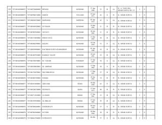 229

7471081603080072

7471082704880002

IRFHAN

KENDARI

27 Apr
1988

25

B

Lk

JL. A. YANI LRG.
SINAR SURYA NO. 15/

3

9

-

230

7471081603080073

7471085906710002

DARNA

TELLANG

19 Juni
1971

42

S

Pr

JL. SINAR SURYA/

3

9

-

231

7471081603080073

7471080204720002

MAPIASSE

SOPPENG

02 Apr
1972

42

S

Lk

JL. SINAR SURYA/

3

9

-

232

7471081603080073

7471085405920002

SUTRIANI

KENDARI

14 Mei
1992

21

B

Pr

JL. SINAR SURYA/

3

9

-

233

7471081603080074

7471087007820001

ASTIATI

KENDARI

30 Juli
1982

31

B

Pr

JL. SINAR SURYA/

3

8

-

234

7471081603080074

7471081510850002

ISMAN JAYA

KENDARI

15 Okt
1985

28

B

Lk

JL. SINAR SURYA/

3

8

-

235

7471081603080075

7471085802590001

HALIPA

KENDARI

18 Feb
1959

55

P

Lk

JL. SINAR SURYA/

3

8

-

236

7471081603080075

7471080504900001

RACHMAD SURYA RAMADHAN

KENDARI

05 Apr
1990

24

B

Lk

JL. SINAR SURYA/

3

8

-

237

7471081603080075

7471081807910003

RAHMAT SALDY

KENDARI

18 Juli
1991

22

B

Lk

JL. SINAR SURYA/

3

8

-

238

7471081603080076

7471081504550001

M. TASLIM

PANGKEP

15 Apr
1955

58

S

Lk

JL. SINAR SURYA/

3

8

-

239

7471081603080076

7471085509630001

HJ. AMINAH

KENDARI

15 Sep
1963

50

S

Pr

JL. SINAR SURYA/

3

8

-

240

7471081603080076

7471081703870001

EKO MIRAWAN

KENDARI

17 Mar
1987

27

B

Lk

JL. SINAR SURYA/

3

8

-

241

7471081603080076

7471085001950002

SUKMA

KENDARI

10 Jan
1995

19

B

Pr

JL. SINAR SURYA/

3

8

-

242

7471081603080077

7471083010500001

ADJI SAM

RAHA

30 Okt
1950

63

P

Lk

JL. SINAR SURYA/

3

9

-

243

7471081603080077

7471085206730004

HUSNIATI

RAHA

12 Juni
1973

40

B

Pr

JL. SINAR SURYA/

3

9

-

244

7471081603080077

7471082712810002

LA HADA

EREKE

27 Des
1981

32

B

Lk

JL. SINAR SURYA/

3

9

-

245

7471081603080077

7471081507830002

AL IHKLAS

EREKE

15 Juli
1983

30

B

Lk

JL. SINAR SURYA/

3

9

-

246

7471081603080078

7471087006560001

SUKMAWATI

KENDARI

30 Juni
1956

57

S

Pr

JL. SINAR SURYA/

3

9

-

247

7471081603080078

7471087003840002

SUTIEM

KENDARI

30 Mar
1984

30

B

Pr

JL. SINAR SURYA/

3

9

-

248

7471081603080079

7471080610760002

SUPRIANTO

KENDARI

37

S

Lk

JL. SINAR SURYA/

3

9

-

06 Okt

 