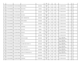 1976
249

7471081603080079

7471085505780002

HENI ERFINA

KENDARI

15 Mei
1978

35

S

Pr

JL. SINAR SURYA/

3

9

-

250

7471081603080080

7471081507560001

MUCHTAR

LASOLO

15 Juli
1956

57

S

Lk

JL. SINAR SURYA/

3

9

-

251

7471081603080080

7471086005650002

HASNA

PANGKEP

20 Mei
1965

48

S

Pr

JL. SINAR SURYA/

3

9

-

252

7471081603080080

7471082505800001

MUCHLIS

KENDARI

25 Mei
1980

33

B

Lk

JL. SINAR SURYA/

3

9

-

253

7471081603080080

7471081208800002

DONY ARDIANSYAH

KENDARI

12 Agust
1980

33

B

Lk

JL. SINAR SURYA/

3

9

-

254

7471081603080080

7471082507820002

DION DAMAIK

KENDARI

25 Juli
1982

31

B

Lk

JL. SINAR SURYA/

3

9

-

255

7471081603080080

7471080304950001

REZA

KENDARI

03 Apr
1995

19

B

Lk

JL. SINAR SURYA/

3

9

-

256

7471081603080082

7471086712620001

HAJERIAH

USUKU

27 Des
1962

51

S

Pr

JL. SINAR SURYA/

3

8

-

257

7471081603080082

7471087001720001

NIA YANI

GRESIK

30 Jan
1972

42

S

Pr

JL. SINAR SURYA/

3

8

-

258

7471081603080082

7471080605800001

MANSUR

TOMIA

06 Mei
1980

33

B

Lk

JL. SINAR SURYA/

3

8

-

259

7471081603080082

7471084207830002

VIAN. S

KENDARI

02 Juli
1983

30

B

Pr

JL. SINAR SURYA/

3

8

-

260

7471081603080083

7471082305600001

MUHLAR WARIS

KENDARI

23 Mei
1960

53

S

Lk

JL. A. YANI LRG.
SINAR SURYA NO. 3/

3

9

-

261

7471081603080083

7471085212600001

NURAENI

KENDARI

12 Des
1960

53

S

Pr

JL. A. YANI LRG.
SINAR SURYA NO. 3/

3

9

-

262

7471081603080083

7471082910830002

FACHRIN OKTAVIAN. M

KENDARI

29 Okt
1983

30

S

Lk

JL. A. YANI LRG.
SINAR SURYA NO. 3/

3

9

-

263

7471081603080083

7471080603870003

IRZAN ARYA. M

KENDARI

06 Mar
1987

27

B

Lk

JL. A. YANI LRG.
SINAR SURYA NO. 3/

3

9

-

264

7471081603080083

7471082909880001

TIRTA SETIAWAN. M

KENDARI

29 Sep
1988

25

B

Lk

JL. A. YANI LRG.
SINAR SURYA NO. 3/

3

9

-

265

7471081603080083

7471083011900001

FERIYAN YUNIANSYAH. M

KENDARI

30 Nov
1990

23

B

Lk

JL. A. YANI LRG.
SINAR SURYA NO. 3/

3

9

-

266

7471081603080085

7471082307730003

ISMAIL

SENGKANG

23 Juli
1973

40

S

Lk

JL. SINAR SURYA/

3

8

-

267

7471081603080085

7471086002780002

ANGRIANI

SENGKANG

20 Feb
1978

36

S

Pr

JL. SINAR SURYA/

3

8

-

 