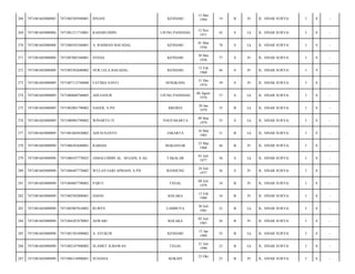 KENDARI

13 Mei
1994

19

B

Pr

JL. SINAR SURYA/

3

8

-

UJUNG PANDANG

12 Nov
1971

42

S

Lk

JL. SINAR SURYA/

3

8

-

A. RAHMAN BAFADAL

KENDARI

01 Mar
1936

78

S

Lk

JL. SINAR SURYA/

3

9

-

7471087005360001

SYEHA

KENDARI

30 Mei
1936

77

S

Pr

JL. SINAR SURYA/

3

9

-

7471081603080088

7471085502680002

NUR LELA BAFADAL

KENDARI

15 Feb
1968

46

S

Pr

JL. SINAR SURYA/

3

9

-

273

7471081603080089

7471087112740008

FATIMA SANTI

SENGKANG

31 Des
1974

39

S

Pr

JL. SINAR SURYA/

3

8

-

274

7471081603080089

7471080608760003

ADI SANUR

UJUNG PANDANG

06 Agust
1976

37

S

Lk

JL. SINAR SURYA/

3

8

-

275

7471081603080089

7471082001790002

NASER, S.PD

BREBES

20 Jan
1979

35

B

Lk

JL. SINAR SURYA/

3

8

-

276

7471081603080089

7471080903790002

WINARTO JT

YOGYAKARTA

09 Mar
1979

35

S

Lk

JL. SINAR SURYA/

3

8

-

277

7471081603080089

7471081603830002

ADI SUSANTO

JAKARTA

16 Mar
1983

31

B

Lk

JL. SINAR SURYA/

3

8

-

278

7471081603080090

7471086303680001

RABIAH

MAKASSAR

23 Mar
1968

46

B

Pr

JL. SINAR SURYA/

3

8

-

279

7471081603080090

7471080107770023

JAMALUDDIN AL. AFGANI, S.AG

TAKALAR

01 Juli
1977

36

S

Lk

JL. SINAR SURYA/

3

8

-

280

7471081603080090

7471086407770002

WULAN SARI APRIANI, S.PD

BANDUNG

24 Juli
1977

36

S

Pr

JL. SINAR SURYA/

3

8

-

281

7471081603080090

7471084807790002

PARTI

TEGAL

08 Juli
1979

34

B

Pr

JL. SINAR SURYA/

3

8

-

282

7471081603080090

7471085502800001

HASNI

KOLAKA

15 Feb
1980

34

B

Pr

JL. SINAR SURYA/

3

8

-

283

7471081603080090

7471083007810002

RUBYN

LAMBUYA

30 Juli
1981

32

B

Lk

JL. SINAR SURYA/

3

8

-

284

7471081603080090

7471084207870003

ASWARI

KOLAKA

02 Juli
1987

26

B

Pr

JL. SINAR SURYA/

3

8

-

285

7471081603080090

7471081501890002

A. SYUKUR

KENDARI

15 Jan
1989

25

B

Lk

JL. SINAR SURYA/

3

8

-

286

7471081603080090

7471082107900002

SLAMET ILMAWAN

TEGAL

21 Juli
1990

23

B

Lk

JL. SINAR SURYA/

3

8

-

287

7471081603080090

7471086310900001

SUSIANA

KOKAPI

23

B

Pr

JL. SINAR SURYA/

3

8

-

268

7471081603080085

7471085305940001

ISNANI

269

7471081603080086

7471081211710001

KAHARUDDIN

270

7471081603080088

7471080103360001

271

7471081603080088

272

23 Okt

 