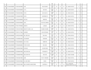 1990
288

7471081603080091

7471085303850003

LENI

MATANAWE

13 Mar
1985

29

B

Pr

JL. SINAR SURYA/

3

8

-

289

7471081603080091

7471084505860005

TATI

KOLAKA

05 Mei
1986

27

B

Pr

JL. SINAR SURYA/

3

8

-

290

7471081603080091

7471085403870001

TITIN

RATE-RATE

14 Mar
1987

27

B

Pr

JL. SINAR SURYA/

3

8

-

291

7471081603080091

7471084604870003

LISNA

RANOMEETO

06 Apr
1987

27

B

Pr

JL. SINAR SURYA/

3

8

-

292

7471081603080091

7471081605880003

LISTIAN

HMONAE

16 Mei
1988

25

S

Lk

JL. SINAR SURYA/

3

8

-

293

7471081603080091

7471084307880002

VINA

NATANA OMEHE

03 Juli
1988

25

B

Pr

JL. SINAR SURYA/

3

8

-

294

7471081603080091

7471081707890002

ARDJUN

LAMAKA

17 Juli
1989

24

B

Lk

JL. SINAR SURYA/

3

8

-

295

7471081603080092

7471081403740002

ARIANTO ARIS, S.AG

RAMBU-RAMBU

14 Mar
1974

40

S

Lk

JL. SINAR SURYA/

3

8

-

296

7471081603080092

7471085312770001

SARMINI

KULON PROGO

13 Des
1977

36

B

Pr

JL. SINAR SURYA/

3

8

-

297

7471081603080092

7471085201830002

WD. MULIATI

BAU-BAU

12 Jan
1983

31

B

Pr

JL. SINAR SURYA/

3

8

-

298

7471081603080092

7471086006830001

SUKARMINI

KENDARI

20 Juni
1983

30

B

Pr

JL. SINAR SURYA/

3

8

-

299

7471081603080092

7471086309860001

EVA YANA

SIMBUNE

23 Sep
1986

27

B

Pr

JL. SINAR SURYA/

3

8

-

300

7471081603080092

7471086909860001

YUNITA MUIS

BAU-BAU

29 Sep
1986

27

B

Pr

JL. SINAR SURYA/

3

8

-

301

7471081603080093

7471080506790003

RUSMAN

WAWOTOBI

05 Juni
1979

34

S

Lk

JL. SINAR SURYA/

3

9

-

302

7471081603080093

7471086808790002

SRI WAHYUNI

SURABAYA

28 Agust
1979

34

S

Pr

JL. SINAR SURYA/

3

9

-

303

7471081603080093

7471086808790002

SRI WAHYUNI

MALANG

28 Agust
1979

34

S

Pr

JL. BABUL KHAIR/

11

4

-

304

7471081603080094

7471081606720001

ASIR

WATU MEREBE

16 Juni
1972

41

S

Lk

JL. SINAR SURYA/

3

9

-

305

7471081603080094

7471084504760001

WA ODE MINA

RAHA

05 Apr
1976

38

S

Pr

JL. SINAR SURYA/

3

9

-

306

7471081603080095

7471082403550001

ABD. MADJID SJARIFUDDIN

KAPOIALA

24 Mar
1955

59

S

Lk

JL A. YANI LRG.
SINAR SURYA NO.10A/

3

9

-

 