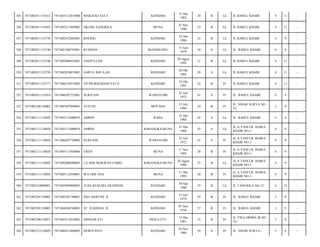 KENDARI

31 Des
1983

30

B

Lk

JL.BABUL KHAIR/

4

11

-

MUNA

25 Nov
1990

23

B

Lk

JL.BABUL KHAIR/

4

11

-

KENDARI

24 Des
1988

25

B

Lk

JL.BABUL KHAIR/

4

9

-

BUNOGUOSU

15 Juni
1979

34

S

Lk

JL. BABUL KHAIR/

11

4

-

SAEPULLAH

KENDARI

28 Agust
1992

21

B

Lk

JL.BABUL KHAIR/

4

11

-

7471082010855001

SAIFUL RIO A,SH

KENDARI

20 Okt
1985

28

S

Lk

JL.BABUL KHAIR/

4

11

-

7471082011135777

7471086310915002

SITINURMAIDAH SATA

KENDARI

23 Okt
1991

22

B

Pr

JL.BABUL KHAIR/

4

11

-

352

7471082011135814

7471086207725001

SURIYANI

WAWOTOBI

22 Juli
1972

41

S

Pr

JL. BABUL KHAIR/

11

4

-

353

7471082106130002

7471085507890003

YUSTIN

MOTAHA

15 Juli
1989

24

B

Pr

JL. SINAR SURYA NO.
31/

3

9

-

354

7471082111110028

7471083112680019

AMRIN

RAHA

31 Des
1968

45

S

Lk

JL. BABUL KHAIR/

11

4

-

355

7471082111110028

7471083112680019

AMRIN

BARANGKA/MUNA

31 Des
1968

45

S

Lk

JL.A.YANI LR. BABUL
KHAIR NO.1/

4

9

-

356

7471082111110028

7471086207720002

SURYANI

WAWOTOBI

22 Juli
1972

41

S

Pr

JL.A.YANI LR. BABUL
KHAIR NO.1/

4

9

-

357

7471082111110028

7471085111850006

UREN

MUNA

11 Nov
1985

28

B

Pr

JL.A.YANI LR. BABUL
KHAIR NO.1/

4

9

-

358

7471082111110028

7471082008880005

LA ODE MARWAN FAKRI

BARANGKA/MUNA

20 Agust
1988

25

B

Lk

JL.A.YANI LR. BABUL
KHAIR NO.1/

4

9

-

359

7471082111110028

7471085112930001

WA ODE ANA

MUNA

11 Des
1993

20

B

Pr

JL.A.YANI LR. BABUL
KHAIR NO.1/

4

9

-

360

7471082210080001

7471083009800003

JUAN KUSUMA SILONDAE

KENDARI

30 Sep
1980

33

B

Lk

JL TANUKILA NO 12/

4

12

-

361

7471082301130005

7471085307740001

EBA HARTINI. R

KENDARI

13 Juli
1974

39

B

Pr

JL. BABUL KHAIR/

3

9

-

362

7471082301130005

7471084506760001

ST. RAHMAN. R

KENDARI

05 Juni
1976

37

B

Pr

JL. BABUL KHAIR/

3

9

-

363

7471082308110015

7471085512810002

MISNAWATI

BESULUTU

15 Des
1981

32

B

Pr

JL TINA ORIMA III NO
33-/

3

8

-

364

7471082312110029

7471086411840003

HEWIYANTI

KENDARI

24 Nov
1984

29

S

Pr

JL. SINAR SURYA-/

3

8

-

345

7471082011135612

7471083112835008

MARZUKI SATA

346

7471082011135693

7471082511905002

OKANG SANGRILA

347

7471082011135734

7471082412885001

ROLING

348

7471082011135740

7471081506795001

RUSMAN

349

7471082011135746

7471082808925001

350

7471082011135750

351

 
