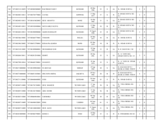 365

7471082312110029

7471082005880002

RACHMAD FADLY

KENDARI

20 Mei
1988

25

S

Lk

JL. SINAR SURYA-/

3

8

-

366

7471082405110013

7471085703770002

FATMA

SOPPENG

17 Mar
1977

37

S

Pr

JL SINAR SURYA NO.
41-/

3

9

-

367

7471082405110013

7471081810820003

MUH. ARIANTO

BONE

18 Okt
1982

31

S

Lk

JL SINAR SURYA NO.
41-/

3

9

-

368

7471082405110013

7471085305890004

MAYA KIKI FAUSYA

KENDARI

13 Mei
1989

24

B

Pr

JL SINAR SURYA NO.
41-/

3

9

-

369

7471082405110013

7471081008900006

AGOES RAINALDY

KENDARI

10 Agust
1990

23

B

Lk

JL SINAR SURYA NO.
41-/

3

9

-

370

7471082506130005

7471082605770001

YOHANIS

MALILI

26 Mei
1977

36

B

Lk

JL. SINAR SURYA/

3

9

-

371

7471082506130005

7471084512790001

ROSALINA KAHIJA

BONE

05 Des
1979

34

B

Pr

JL. SINAR SURYA/

3

9

-

372

7471082510110005

7471081809800001

MUHAMMAD NUR

KENDARI

18 Sep
1980

33

B

Lk

JL H. DAUD NO. 2 B/

3

7

-

373

7471082604130011

7471082012810004

BEBRY

KENDARI

20 Des
1981

32

S

Lk

JL. A. YANI LRG.
SINAR SURYA NO. 15/

3

9

-

374

7471082709110016

7471086401790001

SUGIANTI

KENDARI

24 Jan
1979

35

S

Pr

JL. A. YANI LR. SINAR
SURYA/

3

8

-

375

7471082710080008

7471081909850002

M ARSYAD

SIDRAP

19 Sep
1985

28

S

Lk

JL SAO-SAO BTN I
BLOK G/130401 393819/

4

12

-

376

7471082710080008

7471086911850001

DWI NOVI OISINA

JAKARTA

29 Nov
1985

28

B

Pr

JL SAO-SAO BTN I
BLOK G/130401 393819/

4

12

-

377

7471082711120006

7471086606680002

SURI

KENDARI

26 Juni
1968

45

S

Pr

JL. SINAR SURYA/

3

9

-

378

7471082807110008

7471081701760001

MUH. MASHUR

WUNDULAKO

17 Jan
1976

38

B

Lk

JL. TINA ORIMA NO.
24/

3

8

-

379

7471082807110008

7471081301780003

ABD. HANIB

WUNDULAKO

13 Jan
1978

36

B

Lk

JL. TINA ORIMA NO.
24/

3

8

-

380

7471082807110008

7471080609830001

SARMOKO

WUNDULAKO

06 Sep
1983

30

B

Lk

JL. TINA ORIMA NO.
24/

3

8

-

381

7471082807110009

7471084406520001

RIHA

LABIBIA

04 Juni
1952

61

S

Pr

JL. TINA ORIMA NO.
24/

3

8

-

382

7471082807110009

7471081308820002

MUH. AGUS

WUNDULAKO

13 Agust
1982

31

B

Lk

JL. TINA ORIMA NO.
24/

3

8

-

383

7471082810080008

7471085003790001

RISMA J

DURI

10 Mar
1979

35

S

Pr

JL TINOARIMA NO 24/

3

8

-

 