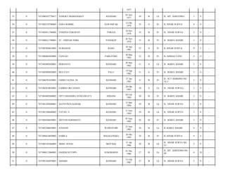 1977
KENDARI

01 Juli
1977

36

B

Lk

JL. MT. HARYONO-/

3

9

-

SAWAMFAK

12 Okt
1978

35

S

Pr

JL.SINAR SURYA/

4

9

-

YOSPINA PARAPAN

TORAJA

10 Nov
1978

35

B

Pr

JL. SINAR SURYA/

3

9

-

7471086611780001

ST. AMINAH AMKI

PANGKEP

26 Nov
1978

35

B

Pr

JL. BABUL KHAIR/

3

9

-

0

7471087004810002

NURHAENI

RAHA

30 Apr
1981

32

S

Pr

JL.SINAR SURYA/

9

3

-

38

0

7471086803820002

FANI GO

PARE-PARE

28 Mar
1982

32

B

Pr

JL.AHMAD YANI/

4

11

-

39

0

7471082805820001

HERIANTO

KENDARI

28 Mei
1982

31

S

Lk

JL. BABUL KHAIR/

3

9

-

40

0

7471085909820003

MULYATI

PALU

19 Sep
1982

31

S

Pr

JL. BABUL KHAIR/

3

9

-

41

0

7471086701830001

UMMI FAUSIA, SE

KENDARI

27 Jan
1983

31

B

Pr

JL. M.T HARIONO NO.
14 C/

3

9

-

42

0

7471082010830001

FAHRIN OKTAVIAN

KENDARI

20 Okt
1983

30

S

Lk

JL. SINAR SURYA-/

3

9

-

43

0

7471084402840002

FIFTI SHANDRA SUSILAWATY

SERANG

04 Feb
1984

30

B

Pr

JL. BABUL KHAIR/

3

9

-

44

0

7471081205840001

AGUSTINUS KAISAR

KENDARI

12 Mei
1984

29

B

Lk

JL. SINAR SURYA/

3

9

-

45

0

7471081506840002

YAYAN. S

KENDARI

15 Juni
1984

29

B

Lk

JL. SINAR SURYA/

3

8

-

46

0

7471084506850001

ARYUNI HARDIANTI

KENDARI

05 Juni
1985

28

B

Pr

JL. BABUL KHAIR/

3

9

-

47

0

7471082306850001

JUNAEDI

WAWOTOBI

23 Juni
1985

28

B

Lk

JL.BABUL KHAIR/

4

9

-

48

0

7471086610850002

NABILA

MAJALENGKA

26 Okt
1985

28

B

Pr

JL.SINAR SURYA/

9

3

-

49

0

7471083101860003

ARIEF AFDAL

MOTAHA

31 Jan
1986

28

B

Lk

JL. SINAR SURYA NO.
31/

3

9

-

50

0

7471080112860001

DADEM SUTOPO

SUKOHARJO

01 Des
1986

27

B

Lk

JL. MT. HARYONO NO.
64/

4

10

-

51

0

7471081502870001

ASHARI

KENDARI

15 Feb
1987

27

B

Lk

JL. SINAR SURYA/

3

9

-

33

0

7471080107770017

YONGKY MAMANGKEY

34

0

7471085210780002

SARA ROMBE

35

0

7471085011780002

36

0

37

 