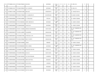 91

7471080806110011

7471080107880041

NANANG

KENDARI

92

7471080806110011

7471080107890054

SUL ELISMAN

KENDARI

93

7471080812110003

7471085506710002

MULIATI

94

7471080903080065

7471085812780002

ST. RAHMAWATI

95

7471080903080069

7471084812400001

96

7471080903080069

97

01 Juli
1988

25

B

Lk

JL MELATI-/

3

9

-

01 Juli
1989

24

B

Lk

JL MELATI-/

3

9

-

JENEPONTO

15 Juni
1971

42

S

Pr

JL. SINAR SURYA/

3

8

-

BUAPINANG

18 Des
1978

35

S

Pr

JL.BABUL KHAIR/

4

11

-

W. NURLINAH

WOLASI

08 Des
1940

73

P

Pr

JL. BABUL KHAIR/

3

9

-

7471081108820001

ADHY MIRAWAN

KENDARI

11 Agust
1982

31

S

Lk

JL. BABUL KHAIR/

3

9

-

7471080903080069

7471084405840002

NURLAELA

KENDARI

04 Mei
1984

29

S

Pr

JL. BABUL KHAIR/

3

9

-

98

7471080903080070

7471081112520002

FIRMAN MANOMANG

BANTAENG

11 Des
1952

61

S

Lk

JL. M.T HARIONO NO.
14 C/

3

9

-

99

7471080903080070

7471085411680001

SUBARDINI

MAKASSAR

14 Nov
1968

45

S

Lk

JL. M.T HARIONO NO.
14 C/

3

9

-

100

7471080903080070

7471085006770001

FITRIYANI. S.PI

MAKASSAR

10 Juni
1977

36

B

Pr

JL. M.T HARIONO NO.
14 C/

3

9

-

101

7471080903080070

7471082410790001

MUH. WAHYU

MAKASSAR

24 Okt
1979

34

B

Lk

JL. M.T HARIONO NO.
14 C/

3

9

-

102

7471080903080070

7471080101860006

AMAD

BREBES

01 Jan
1986

28

B

Lk

JL. BABUL KHAIR/

11

4

-

103

7471080903080070

7471081908880002

MUH. RIDHA

KENDARI

19 Agust
1988

25

B

Lk

JL. M.T HARIONO NO.
14 C/

3

9

-

104

7471080903080074

7471082007720001

MARZUKI DJAFAR

POMALAA

20 Juli
1972

41

S

Lk

JL. BABUL KHAIR/

3

9

-

105

7471080903080082

7471082906790002

RUSLAN

BANTAENG

29 Juni
1979

34

S

Lk

JL. BABUL KHAIR/

11

4

-

106

7471080903080082

7471086310840001

LESTARI NINGSIH

LANDONO

23 Okt
1984

29

S

Pr

JL. BABUL KHAIR/

11

4

-

107

7471080903080085

7471082304810002

HERI SANTOSO

MADURA

23 Apr
1981

32

S

Lk

JL. BABUL KHAIR/

3

9

-

108

7471080903080085

7471084701840002

WA KUASA

LAMAGO

07 Jan
1984

30

S

Pr

JL. BABUL KHAIR/

3

9

-

109

7471080903080092

7471085204760001

MURNIATIN

KENDARI

12 Apr
1976

37

S

Lk

JL. BABUL KHAIR/

3

9

-

110

7471080903080095

7471081307840001

ASYUR ANSAR

KENDARI

13 Juli
1984

29

B

Lk

JL. BABUL KHAIR/

3

9

-

 