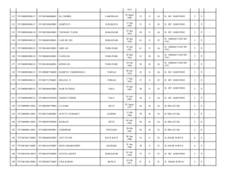 1977
131

7471080903080117

7471081008800001

M. CHOIRIL

LAMONGAN

10 Agust
1980

33

S

Lk

JL. MT. HARYONO/

3

9

-

132

7471080903080117

7471085504820002

ASMIYATI

SURABAYA

15 Apr
1982

31

S

Pr

JL. MT. HARYONO/

3

9

-

133

7471080903080118

7471082304630001

TRENGKY YAURI

MAKASSAR

23 Apr
1963

50

S

Lk

JL. MT. HARYONO/

3

9

-

134

7471080903080122

7471086804500001

LAM SIU HO

MAKASSAR

28 Apr
1950

63

S

Pr

JL. AHMAD YANI NO.
37/C/

3

9

-

135

7471080903080122

7471081604520001

ARIF GO

PARE-PARE

16 Apr
1952

61

S

Lk

JL. AHMAD YANI NO.
37/C/

3

9

-

136

7471080903080122

7471086803820001

FANNI GO

PARE-PARE

28 Mar
1982

32

B

Pr

JL. AHMAD YANI NO.
37/C/

3

9

-

137

7471080903080122

7471081802840001

RONNI GO

PARE-PARE

18 Feb
1984

30

B

Lk

JL. AHMAD YANI NO.
37/C/

3

9

-

138

7471080903080131

7471080807700002

RAMPUN TAMBINESILA

TORAJA

08 Juli
1970

43

S

Lk

JL. MT. HARYONO/

3

9

-

139

7471080903080131

7471085712760001

HELENA. N

TORAJA

17 Des
1976

37

S

Pr

JL. MT. HARYONO/

3

9

-

140

7471080903080133

7471085804830003

INAR PUTRIZA

PALU

18 Apr
1983

30

S

Pr

JL. MT. HARYONO/

3

9

-

141

7471080903080133

7471080107830038

YOHAN TODINE

PALU

01 Juli
1983

30

S

Lk

JL. MT. HARYONO/

3

9

-

142

7471080906110023

7471080308770002

LA SAISI

RETE

03 Agust
1977

36

B

Lk

JL MELATI III-/

3

8

-

143

7471080906110023

7471085210840002

NI PUTU SUMARTI

KARING

12 Okt
1984

29

B

Pr

JL MELATI III-/

3

8

-

144

7471080906110023

7471080507850002

RIAWAN

RETE

05 Juli
1985

28

B

Lk

JL MELATI III-/

3

8

-

145

7471080906110023

7471086010850001

SAMSIBAR

POLEANG

20 Okt
1985

28

B

Pr

JL MELATI III-/

3

8

-

146

7471081001120002

7471084604870005

ASTI YUANI

RATE-RATE

06 Apr
1980

34

S

Pr

JL.SINAR SURYA/

4

9

-

147

7471081005130003

7471084101870007

DIAN SABARUDDIN

KENDARI

01 Jan
1986

28

S

Pr

JL.SINAR SURYA/

4

9

-

148

7471081010110019

7471084107380003

SULFIA LIAURY

MAKASSAR

01 Juli
1938

75

P

Pr

JL. MT. HARYONO/

3

9

-

149

7471081306130003

7471085602730003

LINA KARNO

BENUA

16 Feb
1973

41

S

Pr

JL. SINAR SURYA/

3

9

-

 