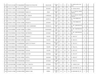 MAKASSAR

26 Juni
1988

25

S

Pr

JL SINAR SURYA NO.
26 A/

3

9

-

KENDARI

10 Okt
1987

26

B

Pr

JL. SINAR SURYA/

3

9

-

RAHA

03 Mei
1968

45

S

Lk

JL. A. YANI LR. SINAR
SURYA-/

3

9

-

SITI AMINAH

LAMBANGI

28 Okt
1970

43

S

Pr

JL. A. YANI LR. SINAR
SURYA-/

3

9

-

7471081305770002

DARMON

KASIPUTE

13 Mei
1977

36

S

Lk

JL. TINA ORIMA NO.
16/

3

9

-

7471081411110019

7471054111870001

IRNAWATI

KENDARI

01 Nov
1987

26

S

Pr

JL. TINA ORIMA NO.
16/

3

9

-

156

7471081503080082

7471080909670002

H. BENY DARMINDRO

SURABAYA

09 Sep
1967

46

S

Lk

JL. MT. HARYONO NO.
64/

4

10

-

157

7471081503080082

7471084711680002

HJ. DARMI

SUKOHARJO

07 Nov
1968

45

S

Pr

JL. MT. HARYONO NO.
64/

4

10

-

158

7471081503080082

7471082107920002

DIO WIBOWO

KENDARI

21 Juli
1992

21

B

Lk

JL. MT. HARYONO NO.
64/

4

10

-

159

7471081503080101

7471081810470001

RAHMAN. L

PALOPO

18 Okt
1947

66

S

Lk

JL. MELATI/

4

1

-

160

7471081503080101

7471086712480001

KATRINA

PALOPO

27 Des
1948

65

S

Pr

JL. MELATI/

4

1

-

161

7471081503080101

7471082808660001

ARNOL ALI TONAPA

PINRANG

28 Agust
1966

47

B

Lk

JL. MELATI/

4

1

-

162

7471081503080101

7471084706710001

RATI

PALOPO

07 Juni
1971

42

B

Pr

JL. MELATI/

4

1

-

163

7471081503080101

7471086306780001

USNAENI

PALOPO

23 Juni
1978

35

B

Pr

JL. MELATI/

4

1

-

164

7471081503080101

7471084711800002

NASTASIP

KENDARI

07 Nov
1980

33

B

Pr

JL. MELATI/

4

1

-

165

7471081503080101

7471084711800001

NOVITA

KENDARI

07 Nov
1980

33

B

Pr

JL. MELATI/

4

1

-

166

7471081503080101

7471086308830002

SUNASTI

KENDARI

23 Agust
1983

30

B

Pr

JL. MELATI/

4

1

-

167

7471081508120004

7471086907770001

LILY TIMATIUS

KENDARI

29 Juli
1977

36

S

Pr

JL. AHMAD YANI/

3

9

-

168

7471081512110007

7471080502650001

MA'RUF AKIB

BARRU

05 Feb
1965

49

B

Lk

JL SORUMBA NO. 29/

3

8

-

169

7471081512110007

7471080103740002

ARMIN H. SIDE

BARRU

01 Mar
1974

40

B

Lk

JL SORUMBA NO. 29/

3

8

-

150

7471081310110006

7471086606880002

HAJRAH SUCI PRASTIWI

151

7471081311120007

7471085010870003

MIRNA

152

7471081312110014

7471080305680001

AMBOTUO

153

7471081312110014

7471086810700003

154

7471081411110019

155

 