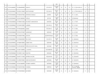 1963
169

7471091402080043

7471090408840001

HASRUN

WUA-WUA

04 Agust
1984

29

B

Lk

JL. A. YANI GANG 45/

6

3

-

170

7471091402080043

7471097011920001

EMI PUSPASARI

WUA-WUA

30 Nov
1992

21

B

Pr

JL. A. YANI GANG 45/

6

3

-

171

7471091402080044

7471094502670001

SITIMANG GANGGA

KONDA

05 Feb
1967

47

S

Pr

JL. A. YANI/

6

3

-

172

7471091402080044

7471091708890002

ANWAR

BUTON

17 Agust
1989

24

B

Lk

JL BAHAGIA/

6

3

-

173

7471091402080044

7471090801910001

RACHMAT ARDIANSYAH

KENDARI

08 Jan
1991

23

B

Lk

JL. A. YANI/

6

3

-

174

7471091402080045

7471092001590001

GAMORO

WUA-WUA

20 Jan
1959

55

S

Lk

JL. A. YANI/

6

3

-

175

7471091402080045

7471095404640001

HAMIA

WUA-WUA

14 Apr
1964

49

S

Pr

JL. A. YANI/

6

3

-

176

7471091402080046

7471091505750001

DAMHALIM

KENDARI

15 Mei
1975

38

S

Lk

JL. A. YANI/

6

3

-

177

7471091402080046

7471095605770001

NUNUNG

WAWOSUNGGU

16 Mei
1977

36

S

Pr

JL. A. YANI/

6

3

-

178

7471091402080052

7471095805850001

KITI SAMU

WUA-WUA

18 Mei
1985

28

B

Pr

JL. BAHAGIA/

6

3

-

179

7471091402080052

7471090601900001

SAMIR SAMU

KENDARI

06 Jan
1990

24

B

Lk

JL. BAHAGIA/

6

3

-

180

7471091402080056

7471094106930001

NURULSAFAATIN ADHA

KENDARI

01 Juni
1993

20

B

Pr

JL. A. YANI/

6

3

-

181

7471091402080061

7471092712660001

A. M RIZAL

PALEMBANG

27 Des
1966

47

S

Lk

JL. A. YANI/

6

3

-

182

7471091402080064

7471094901510001

KARTINA

KENDARI

09 Jan
1951

63

S

Pr

JL. BAHAGIA/

6

3

-

183

7471091402080064

7471091711510001

MAHMUD SALAM

MAKASSAR

17 Nov
1951

62

S

Lk

JL. BAHAGIA/

6

3

-

184

7471091402080064

7471096905780001

ASRIYANI MAHMUD

KENDARI

29 Mei
1978

35

B

Pr

JL. BAHAGIA/

6

3

-

185

7471091402080064

7471093108800001

SYAHRIL MAHMUD

KENDARI

31 Agust
1980

33

B

Lk

JL. BAHAGIA/

6

3

-

186

7471091402080065

7471096702670001

NAHARIA

SOPPENG

27 Feb
1967

47

S

Pr

JL. A. YANI NO.
105TELP :390826/

6

3

-

187

7471091402080066

7471092805800001

MUSRIDIN

KENDARI

33

S

Lk

JL. BAHAGIA/

6

3

-

28 Mei
1980

 