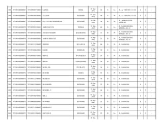 188

7471091402080067

7471090505710001

SAINUL

RODA

05 Mei
1971

42

S

Lk

JL. A. YANI NO. 111 D/

6

3

-

189

7471091402080067

7471094706730001

YULIANI

KENDARI

07 Juni
1973

40

S

Pr

JL. A. YANI NO. 111 D/

6

3

-

190

7471091402080067

7471095802960001

ELLA FITRIA MAHARANI

KENDARI

18 Feb
1996

18

B

Pr

JL. AHMAD YANI
GANG 45/

6

3

-

191

7471091402080070

7471092505530001

AMIR DAUS M

DONGA

25 Mei
1953

60

S

Lk

JL. BAHAGIA LRG.
RIWULA NO. 5/

6

3

-

192

7471091402080070

7471094503830001

ARTATI NURDIN

KALIROANG

05 Mar
1983

31

B

Pr

JL. BAHAGIA LRG.
RIWULA NO. 5/

6

3

-

193

7471091402080070

7471091804920001

ARWIN HIDAYAT

KENDARI

18 Apr
1992

21

B

Pr

JL. BAHAGIA LRG.
RIWULA NO. 5/

6

3

-

194

7471091402080071

7471097112530002

WESINE

WUA-WUA

31 Des
1953

60

S

Pr

JL. BAHAGIA/

6

3

-

195

7471091402080072

7471091804630001

BASRI

BOBOLIO

18 Apr
1963

50

S

Lk

JL. BAHAGIA/

6

3

-

196

7471091402080072

7471095003710001

MISNA

WUNGKOLO

10 Mar
1971

43

S

Pr

JL. BAHAGIA/

6

3

-

197

7471091402080072

7471093103940001

IRFAN

SANGI-SANGI

31 Mar
1994

20

B

Lk

JL. BAHAGIA/

6

3

-

198

7471091402080074

7471092805590001

MUSA DH

PUUWATU

28 Mei
1959

54

S

Lk

JL. BAHAGIA/

6

3

-

199

7471091402080074

7471095501610001

DUHURI

ASERA

15 Jan
1961

53

S

Pr

JL. BAHAGIA/

6

3

-

200

7471091402080074

7471093112790001

MUSRAN

KENDARI

31 Des
1979

34

B

Lk

JL. BAHAGIA/

6

3

-

201

7471091402080074

7471090312880001

MUHARDIN

KENDARI

03 Des
1988

25

B

Lk

JL. BAHAGIA/

6

3

-

202

7471091402080075

7471092305690001

HENDRA. T

KENDARI

23 Mei
1969

44

S

Lk

JL. BAHAGIA/

6

3

-

203

7471091402080075

7471094506740001

MILA

KENDARI

05 Juni
1974

39

S

Pr

JL. BAHAGIA/

6

3

-

204

7471091402080075

7471090505820001

HENDRIK

KENDARI

05 Mei
1982

31

S

Lk

JL. BAHAGIA/

6

3

-

205

7471091402080075

7471097112890007

HASRIANTI

KENDARI

31 Des
1989

24

S

Pr

JL. BAHAGIA/

6

3

-

206

7471091402080075

7471090511900001

SOPYAN H

KENDARI

05 Nov
1990

23

B

Lk

JL. BAHAGIA/

6

3

-

01 Des

 