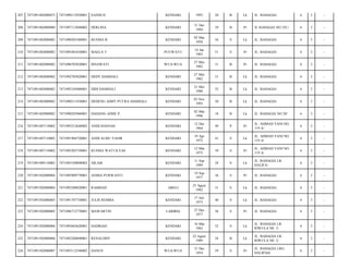 207

7471091402080075

7471090112930001

SANDI H

KENDARI

1993

20

B

Lk

JL. BAHAGIA/

6

3

-

208

7471091402080080

7471097112840002

HERLINA

KENDARI

31 Des
1984

29

B

Pr

JL BAHAGIA NO 25C/

6

3

-

209

7471091402080082

7471090203580001

BUSMA B

KENDARI

02 Mar
1958

56

S

Lk

JL. BAHAGIA/

6

3

-

210

7471091402080082

7471095401630001

MAELA T

PUUWATU

14 Jan
1963

51

S

Pr

JL. BAHAGIA/

6

3

-

211

7471091402080082

7471096705820001

ISNAWATI

WUA-WUA

27 Mei
1982

31

B

Pr

JL. BAHAGIA/

6

3

-

212

7471091402080082

7471092705820001

DEDY DAMHALI

KENDARI

27 Mei
1982

31

B

Lk

JL. BAHAGIA/

6

3

-

213

7471091402080082

7471092105880001

DIDI DAMHALI

KENDARI

21 Mei
1988

25

B

Lk

JL. BAHAGIA/

6

3

-

214

7471091402080082

7471090311930001

DEDENG ADHY PUTRA DAMHALI

KENDARI

03 Nov
1993

20

B

Lk

JL. BAHAGIA/

6

3

-

215

7471091402080082

7471090203960001

DADANG ADHE P.

KENDARI

02 Mar
1996

18

B

Lk

JL. BAHAGIA NO 20/

6

3

-

216

7471091407110002

7471095212640002

ANDI HASNAH

KENDARI

12 Des
1964

49

P

Pr

JL. AHMAD YANI NO.
119 A/

6

3

-

217

7471091407110002

7471091904720001

ANDI ALMU YASIR

KENDARI

19 Apr
1972

41

S

Lk

JL. AHMAD YANI NO.
119 A/

6

3

-

218

7471091407110002

7471095203750001

KUSMA WATI ILYAS

KENDARI

12 Mar
1975

39

S

Pr

JL. AHMAD YANI NO.
119 A/

6

3

-

219

7471091409110005

7471095109890002

NILAM

KENDARI

11 Sep
1989

24

S

Lk

JL. BAHAGIA LR.
HALIFA/

6

3

-

220

7471091502080004

7471095909770001

ASMIA PURWANTI

KENDARI

19 Sep
1977

36

S

Pr

JL. BAHAGIA/

6

3

-

221

7471091502080004

7471092508820001

RAHMAD

ABELI

25 Agust
1982

31

S

Lk

JL. BAHAGIA/

6

3

-

222

7471091502080005

7471091707730001

JULIS REMBA

KENDARI

17 Juli
1973

40

S

Lk

JL. BAHAGIA/

6

3

-

223

7471091502080005

7471096712770001

MAWARTIN

LABIBIA

27 Des
1977

36

S

Pr

JL. BAHAGIA/

6

3

-

224

7471091502080006

7471095603620001

HADRIAH

KENDARI

16 Mar
1962

52

S

Lk

JL. BAHAGIA LR.
RIWULA N0. 3/

6

3

-

225

7471091502080006

7471092208890001

RENALDHY

KENDARI

22 Agust
1989

24

B

Lk

JL. BAHAGIA LR.
RIWULA N0. 3/

6

3

-

226

7471091502080007

7471093112540002

DANUS

WUA-WUA

31 Des
1954

59

S

Pr

JL. BAHAGIA LRG.
HALIPAH/

6

3

-

 