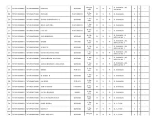 227

7471091502080007

7471095808840001

HARTATI

KENDARI

18 Agust
1984

29

B

Pr

JL. BAHAGIA LRG.
HALIPAH/

6

3

-

228

7471091502080008

7471096412710001

INTISARI

WATUMEETO

24 Des
1971

42

S

Pr

JL. BAHAGIA/

6

3

-

229

7471091502080008

7471095111840002

JEANNE ADENOVIANTI. K

KENDARI

11 Nov
1984

29

S

Pr

JL. BAHAGIA/

6

3

-

230

7471091502080008

7471091303890002

IRFAN SAPUTRA

WATUMEETO

13 Mar
1989

25

B

Lk

JL. BAHAGIA/

6

3

-

231

7471091502080008

7471090612910002

INDAR

WATUMEETO

06 Des
1991

22

B

Lk

JL. BAHAGIA/

6

3

-

232

7471091502080010

7471090602880001

ANDI RAKHWAN

KENDARI

06 Feb
1988

26

B

Pr

JL. BAHAGIA LR.
RIWULA NO. 1/

6

3

-

233

7471091502080016

7471090505550001

MAMBI

AWUNIO

05 Mei
1955

58

S

Pr

JL. BAHAGIA LRG.
RIWULA NO. 7/

6

3

-

234

7471091502080016

7471094202650001

NURIATIN

KENDARI

02 Feb
1965

49

S

Lk

JL. BAHAGIA LRG.
RIWULA NO. 7/

6

3

-

235

7471091502080016

7471095511870001

RATMAWATI MALENDA

KENDARI

15 Nov
1987

26

B

Pr

JL. BAHAGIA LRG.
RIWULA NO. 7/

6

3

-

236

7471091502080016

7471093105900001

AHMAD RAHIM MALENDA

KENDARI

31 Mei
1990

23

B

Pr

JL. BAHAGIA LRG.
RIWULA NO. 7/

6

3

-

237

7471091502080016

7471093105900002

AHMAD RAHMAN LAMALENDA

KENDARI

31 Mei
1990

23

B

Pr

JL. BAHAGIA LRG.
RIWULA NO. 7/

6

3

-

238

7471091502080018

7471097112510001

MBIMA

PUWATU

31 Des
1951

62

S

Pr

JL. BAHAGIA/

6

3

-

239

7471091502080018

7471091505660001

M. BAKRI. B

KENDARI

15 Mei
1966

47

S

Lk

JL. BAHAGIA/

6

3

-

240

7471091502080018

7471096404740001

SALWIAH

PUWATU

24 Apr
1974

39

S

Pr

JL. BAHAGIA/

6

3

-

241

7471091502080023

7471092312640001

ANWAR YUSUF

TEREBINO

23 Des
1964

49

S

Lk

JL. BAHAGIA/

6

3

-

242

7471091502080023

7471095007730001

SATRIA RAHMAN

BARRU

10 Juli
1973

40

S

Pr

JL. BAHAGIA/

6

3

-

243

7471091502080023

7471094901950001

INTAN PUTRIANI YUSUF

KENDARI

09 Jan
1995

19

B

Pr

JL. BAHAGIA/

6

3

-

244

7471091502080024

7471091509730001

HARIS REMBA

KENDARI

15 Sep
1973

40

S

Lk

JL. A. YANI/

6

3

-

245

7471091502080024

7471095404760001

HASNIATI

KENDARI

14 Apr
1976

37

S

Pr

JL. A. YANI/

6

3

-

246

7471091502080024

7471095808930001

SISKA ARIYANTI

KENDARI

20

B

Pr

JL. A. YANI/

6

3

-

18 Agust

 