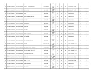 1993
TORUKUNO

12 Okt
1964

49

S

Lk

JL BAHAGIA NO 29/

6

3

-

ASMANAH

KENDAL

11 Nov
1975

38

S

Pr

JL BAHAGIA NO 29/

6

3

-

7471094904600002

INDI

KENDARI

09 Apr
1960

54

S

Pr

JL. BAHAGIA/

6

3

-

7471091502080027

7471090107690004

ANDI NUR ALAMSYAH

MAKASAR

01 Juli
1969

44

S

Lk

JL. BAHAGIA/

6

3

-

251

7471091502080027

7471092204880002

UCOK

KENDARI

22 Apr
1988

25

B

Lk

JL. BAHAGIA/

6

3

-

252

7471091502080028

7471097112400002

MAEDANI

KENDARI

31 Des
1940

73

S

Pr

JL. BAHAGIA/

6

3

-

253

7471091502080028

7471091505570001

DASUMI

KENDARI

15 Mei
1957

56

S

Lk

JL. BAHAGIA/

6

3

-

254

7471091502080028

7471094906600001

SALWIA

KENDARI

09 Juni
1960

53

S

Pr

JL. BAHAGIA/

6

3

-

255

7471091502080028

7471092403830001

SALFIN REMBA

KENDARI

24 Mar
1983

31

B

Lk

JL. BAHAGIA/

6

3

-

256

7471091502080028

7471097112900001

ERVINA. R

KENDARI

31 Des
1990

23

B

Pr

JL. BAHAGIA/

6

3

-

257

7471091502080028

7471092606930001

YUNDA ARIYANTO

KENDARI

26 Juni
1993

20

B

Lk

JL. BAHAGIA/

6

3

-

258

7471091502080033

7471092711650001

SALIM

MAKASSAR

27 Nov
1965

48

S

Lk

JL. A. YANI NO. 116/

6

3

-

259

7471091502080033

7471094104670001

BETY MONINCE HEBBER

LAMBUYA

01 Apr
1967

47

S

Pr

JL. A. YANI NO. 116/

6

3

-

260

7471091502080033

7471092603870001

HENDRAWAN SAPUTRA

KENDARI

26 Mar
1987

27

B

Lk

JL. A. YANI NO. 116/

6

3

-

261

7471091502080033

7471094909920001

CHANDRA SAPUTRI

KENDARI

09 Sep
1992

21

B

Pr

JL. A. YANI NO. 116/

6

3

-

262

7471091502080034

7471091808740001

JUSRAN

KENDARI

18 Agust
1974

39

S

Lk

JL. BAHAGIA 32 B/

6

3

-

263

7471091502080034

7471095108800001

SARI RATNA

KENDARI

11 Agust
1980

33

S

Pr

JL. BAHAGIA 32 B/

6

3

-

264

7471091502080035

7471091306400001

TIWU SJAMSUL

KENDARI

13 Juni
1940

73

S

Lk

JL. BAHAGIA/

6

3

-

265

7471091502080035

7471095312430001

NURFIAH

KENDARI

13 Des
1943

70

S

Pr

JL. BAHAGIA/

6

3

-

247

7471091502080025

7471091210640001

ABDUL HAMID MASARA

248

7471091502080025

7471095111750001

249

7471091502080027

250

 