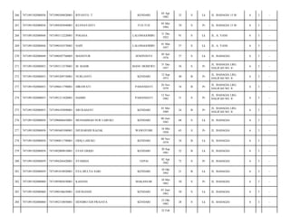266

7471091502080036

7471090304820001

RIYANTO. T

KENDARI

03 Apr
1982

32

S

Lk

JL. BAHAGIA 15 B/

6

3

-

267

7471091502080036

7471094505840001

KUSNAYANTI

TUE-TUE

05 Mei
1984

29

S

Pr

JL. BAHAGIA 15 B/

6

3

-

268

7471091502080044

7471093112220001

POGASA

LALONGGOMBU

31 Des
1922

91

S

Lk

JL. A. YANI/

6

3

-

269

7471091502080044

7471090103570001

NAPI

LALONGGOMBU

01 Mar
1957

57

S

Lk

JL. A. YANI/

6

3

-

270

7471091502080049

7471090507760003

MANSYUR

JENEPONTO

05 Juli
1976

37

S

Lk

JL. BAHAGIA/

6

3

-

271

7471091502080053

7471093112570001

M. BASIR

MANU MOHEWU

31 Des
1957

56

S

Pr

JL. BAHAGIA LRG.
HALIFAH NO. 8/

6

3

-

272

7471091502080053

7471095209730001

NURLIANTI

KENDARI

12 Sep
1973

40

B

Pr

JL. BAHAGIA LRG.
HALIFAH NO. 8/

6

3

-

273

7471091502080053

7471096611790001

HIRAWATI

PAMANDATI

26 Nov
1979

34

B

Pr

JL. BAHAGIA LRG.
HALIFAH NO. 8/

6

3

-

274

7471091502080053

7471091211820001

HAMID

PAMANDATI

12 Nov
1982

31

S

Pr

JL. BAHAGIA LRG.
HALIFAH NO. 8/

6

3

-

275

7471091502080053

7471094105890001

SRI RAHAYU

KENDARI

01 Mei
1989

24

B

Pr

JL. BAHAGIA LRG.
HALIFAH NO. 8/

6

3

-

276

7471091502080058

7471090606450001

MUHAMMAD NUR LABUKU

KENDARI

06 Juni
1945

68

S

Lk

JL. BAHAGIA/

6

3

-

277

7471091502080058

7471095605500001

DJUHARSIH RAZAK

WAWOTOBI

16 Mei
1950

63

S

Pr

JL. BAHAGIA/

6

3

-

278

7471091502080058

7471090811790001

ERIQ LABUKU

KENDARI

08 Nov
1979

34

B

Lk

JL. BAHAGIA/

6

3

-

279

7471091502080058

7471092009810001

EVAN ERIQO

KENDARI

20 Sep
1981

32

B

Lk

JL. BAHAGIA/

6

3

-

280

7471091502080059

7471094204420001

SYAMSIA

UEPAI

02 Apr
1942

72

S

Pr

JL. BAHAGIA/

6

3

-

281

7471091502080059

7471091010920001

EVA MULYA SARI

KENDARI

10 Okt
1992

21

B

Lk

JL. BAHAGIA/

6

3

-

282

7471091502080060

7471095005630001

KASIANI

MAKASSAR

10 Mei
1963

50

S

Pr

JL. BAHAGIA/

6

3

-

283

7471091502080060

7471090106630001

EDI RIANSE

KENDARI

01 Juni
1963

50

S

Lk

JL. BAHAGIA/

6

3

-

284

7471091502080060

7471092310850001

HENDRO EDI PRAJAYA

KENDARI

23 Okt
1985

28

S

Lk

JL. BAHAGIA/

6

3

-

22 Feb

 