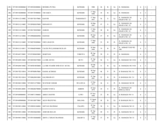 285

7471091502080060

7471092202880001

HENDRA PUTRA

KENDARI

1988

26

B

Lk

JL. BAHAGIA/

6

3

-

286

7471091502080060

7471091703900001

TRI SAKTI

KENDARI

17 Mar
1990

24

B

Lk

JL. BAHAGIA/

6

3

-

287

7471091512110002

7471091705570001

RASYID

PAMANDATI

17 Mei
1957

56

S

Lk

JL. BAHAGIA LR.
HALIFA NO. 12/

6

3

-

288

7471091512110002

7471095003670003

RISNAWATI

KENDARI

10 Mar
1967

47

S

Lk

JL. BAHAGIA LR.
HALIFA NO. 12/

6

3

-

289

7471091512110002

7471091705850005

JASRAN

KENDARI

17 Mei
1985

28

B

Lk

JL. BAHAGIA LR.
HALIFA NO. 12/

6

3

-

290

7471091512110002

7471096806860002

RASNAH

KENDARI

28 Juni
1986

27

B

Lk

JL. BAHAGIA LR.
HALIFA NO. 12/

6

3

-

291

7471091512110002

7471095703890001

FHITA RASTIN

KENDARI

17 Mar
1989

25

B

Pr

JL. BAHAGIA LR.
HALIFA NO. 12/

6

3

-

292

7471091512110011

7471096405940001

FAUZIA WULANDARI RUSLAN

KENDARI

24 Mei
1994

19

B

Pr

JL. AHMAD YANI NO.
109/

6

3

-

293

7471091607130001

7471074904850001

MARIYANI

TOBUITA

09 Apr
1985

29

S

Pr

JL. BAHAGIA/

6

3

-

294

7471091609110002

7471092504570002

LA ODE AFUSU

BUTU

25 Apr
1957

56

S

Lk

JL. BAHAGIA NO 19 B/

6

3

-

295

7471091609110002

7471092010920003

LA ODE SYAHDU RIWAYAT AFUSU

KENDARI

20 Okt
1992

21

B

Lk

JL. BAHAGIA NO 19 B/

6

3

-

296

7471091702110016

7471097009670001

RASDA ACHMAD

KENDARI

30 Sep
1967

46

P

Pr

JL BAHAGIA NO. 21/

6

3

-

297

7471091702110016

7471096204910001

RACHMAWATI

KENDARI

22 Apr
1991

22

B

Pr

JL BAHAGIA NO. 21/

6

3

-

298

7471091802110004

7471095512770001

WAYNURI USMAR

WUA-WUA

15 Des
1977

36

S

Pr

JL. BAHAGIA NO 28/

6

3

-

299

7471091804120001

7471096406790004

RAHMI YUNITA

AMBON

24 Juni
1979

34

S

Pr

JL. BAHAGIA LR
RIWULA NO 8/

6

3

-

300

7471091809080005

7471090711900001

ABDUL RASYID

LUWU

07 Nov
1990

23

B

Lk

JL BAHAGIA NO 11/

6

3

-

301

7471091809080006

7471091508770001

AGUS PRAYITNO

MALANG

15 Agust
1977

36

B

Lk

JL BAHAGIA NO 11/

6

3

-

302

7471091905110004

7471090501560001

SOFYAN SILONDAE

PALOPO

05 Jan
1956

58

S

Lk

JL. BAHAGIA NO 12/

6

3

-

303

7471091905110004

7471094304650001

ANDI SRI BULAN

KENDARI

03 Apr
1965

49

S

Pr

JL. BAHAGIA NO 12/

6

3

-

304

7471091905110004

7471091504860002

ARSYL Z IHSAN SILONDAE

JAKARTA

15 Apr
1986

27

B

Lk

JL. BAHAGIA NO 12/

6

3

-

 