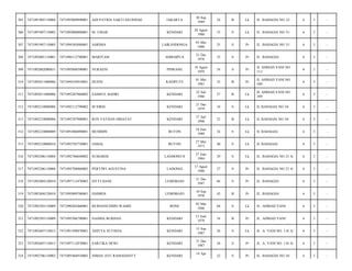 305

7471091905110004

7471093009890001

ADI PATRIA SAKTI SILONDAE

JAKARTA

30 Sep
1989

24

B

Lk

JL. BAHAGIA NO 12/

6

3

-

306

7471091907110005

7471092008800001

M. UMAR

KENDARI

20 Agust
1980

33

S

Lk

JL. BAHAGIA NO 31/

6

3

-

307

7471091907110005

7471094305880001

ASRIMA

LAIKANDONGA

03 Mei
1988

25

S

Pr

JL. BAHAGIA NO 31/

6

3

-

308

7471092001110001

7471096112780001

MARIYAM

AMBAIPUA

21 Des
1978

35

S

Pr

JL. BAHAGIA/

6

3

-

309

7471092002080031

7471095808590001

NURAENI

PINRANG

18 Agust
1959

54

S

Pr

JL AHMAD YANI NO
111/

6

3

-

310

7471092011080006

7471094105810001

HUSNI

KASIPUTE

01 Mei
1981

32

B

Pr

JL AHMAD YANI NO
109/

6

3

-

311

7471092011080006

7471092207860002

SAMSUL BAHRI

KENDARI

22 Juli
1986

27

B

Lk

JL AHMAD YANI NO
109/

6

3

-

312

7471092210080006

7471092112790002

M IDRIS

KENDARI

21 Des
1979

34

S

Lk

JL BAHAGIA NO 34/

6

3

-

313

7471092210080006

7471092707900001

ROY FATHAN HIDAYAT

KENDARI

27 Juli
1990

23

B

Lk

JL BAHAGIA NO 34/

6

3

-

314

7471092210080009

7471091806890001

MUHIDIN

BUTON

18 Juni
1989

24

S

Lk

JL BAHAGIA/

6

3

-

315

7471092210080010

7471092705730001

JAMAL

BUTON

27 Mei
1973

40

S

Lk

JL BAHAGIA/

6

3

-

316

7471092306110004

7471092706840002

SUMARDI

LANDONO II

27 Juni
1984

29

S

Lk

JL. BAHAGIA NO 23 A/

6

3

-

317

7471092306110004

7471095708860003

PERTIWI AGUSTINA

LADONGI

17 Agust
1986

27

S

Pr

JL. BAHAGIA NO 23 A/

6

3

-

318

7471092404120010

7471097112470003

SITTI HANE

LEMOBAJO

31 Des
1947

66

S

Pr

JL. BAHAGIA/

6

3

-

319

7471092404120010

7471095009700001

HAMRIA

LEMOBAJO

10 Sep
1970

43

B

Pr

JL. BAHAGIA/

6

3

-

320

7471092503110009

7471090203460001

BURHANUDDIN WAHID

BONE

02 Mar
1946

68

S

Lk

JL. AHMAD YANI/

6

3

-

321

7471092503110009

7471095506790001

NAJMIA BURHAN

KENDARI

15 Juni
1979

34

B

Pr

JL. AHMAD YANI/

6

3

-

322

7471092607110015

7471091509870001

ADITYA SUTISNA

KENDARI

15 Sep
1987

26

S

Lk

JL. A. YANI NO. 116 A/

6

3

-

323

7471092607110015

7471097112870001

SARTIKA DEWI

KENDARI

31 Des
1987

26

S

Pr

JL. A. YANI NO. 116 A/

6

3

-

324

7471092706110002

7471095404910003

NIMAS AYU RAMADANTY

KENDARI

22

S

Pr

JL. BAHAGIA NO 16/

6

3

-

14 Apr

 