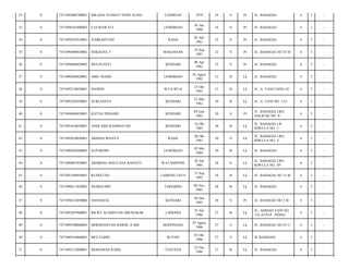 32

0

7471095606790001

MILANA YUNIATI YEINI ALING

LEMBEAN

1979

34

S

Pr

JL. BAHAGIA/

6

3

-

33

0

7471094101800003

FATMAWATI

LEMOBAJO

01 Jan
1980

34

S

Pr

JL. BAHAGIA/

6

3

-

34

0

7471094207810001

JUMRAHYANI

RAHA

02 Juli
1981

32

S

Pr

JL. BAHAGIA/

6

3

-

35

0

7471096409810002

SOKAENA T

MAKASSAR

24 Sep
1981

32

S

Pr

JL. BAHAGIA NO 25 D/

6

3

-

36

0

7471094804820002

MULIYANTI

KENDARI

08 Apr
1982

32

S

Pr

JL. BAHAGIA/

6

3

-

37

0

7471090208820001

ABD. MAJID

LEMOBAJO

02 Agust
1982

31

B

Lk

JL. BAHAGIA/

6

3

-

38

0

7471092510820001

HASRIN

WUA-WUA

25 Okt
1982

31

B

Lk

JL. A. YANI GANG 45/

6

3

-

39

0

7471092505830001

SURLIANTO

KENDARI

25 Mei
1983

30

B

Lk

JL. A. YANI NO. 115/

6

3

-

40

0

7471094406830001

RATNA NINGSIH

KENDARI

04 Juni
1983

30

S

Pr

JL. BAHAGIA LRG.
HALIFAH NO. 8/

6

3

-

41

0

7471091610830001

ANDI ABD RAHMAN SH

KENDARI

16 Okt
1983

30

B

Lk

JL. BAHAGIA LR.
RIWULA NO. 1/

6

3

-

42

0

7471092010830001

ARDIAN WIJAYA

RAHA

20 Okt
1983

30

S

Lk

JL. BAHAGIA LRG.
RIWULA NO. 5/

6

3

-

43

0

7471090205840003

SUPARDIN

LEMOBAJO

02 Mei
1984

29

B

Lk

JL. BAHAGIA/

6

3

-

44

0

7471096007850001

ARMIDAS MAULANA RAHAYU

WATAMPONE

20 Juli
1985

28

S

Lk

JL. BAHAGIA LRG.
RIWULA NO. 5P/

6

3

-

45

0

7471091309850001

RUDIATNO

LAMONG JAYA

13 Sep
1985

28

B

Lk

JL. BAHAGIA NO 15 B/

6

3

-

46

0

7471090611850002

DSARJUDIN

TEREBINO

06 Nov
1985

28

B

Lk

JL. BAHAGIA/

6

3

-

47

0

7471094412850006

HASNAH K

KENDARI

04 Des
1985

28

S

Pr

JL. BAHAGIA NO 2 B/

6

3

-

48

0

7471092507860001

RICKY ALAMSYAH ABUBAKAR

LADONGI

25 Juli
1986

27

B

Lk

JL. AHMAD YANI NO.
116 ATELP :392842/

6

3

-

49

0

7471090708860003

HERMANSYAH BARDI, A.MD

BOEPINANG

07 Agust
1986

27

S

Lk

JL. BAHAGIA NO 25 C/

6

3

-

50

0

7471090310860001

MULYADIN

BUTON

03 Okt
1986

27

S

Lk

JL BAHAGIA/

6

3

-

51

0

7471092312860001

MOHAMAD RABIL

TENTENA

23 Des
1986

27

B

Lk

JL. BAHAGIA/

6

3

-

 