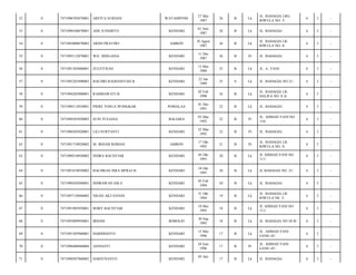 WATAMPONE

27 Mei
1987

26

B

Lk

JL. BAHAGIA LRG.
RIWULA NO. 5/

6

3

-

ADE JUNIARTO

KENDARI

01 Juni
1987

26

B

Lk

JL. BAHAGIA/

6

3

-

7471095008870003

ARINI PRATIWI

AMBON

10 Agust
1987

26

B

Lk

JL. BAHAGIA LR.
RIWULA NO. 8/

6

3

-

0

7471095112870001

WD. HERLIANA

KENDARI

11 Des
1987

26

B

Pr

JL. BAHAGIA/

6

3

-

56

0

7471091305880001

ZULFITRAH

KENDARI

13 Mei
1988

25

B

Lk

JL. A. YANI/

6

3

-

57

0

7471092201890003

BACHRI RADIANSYAH B

KENDARI

22 Jan
1989

25

S

Lk

JL. BAHAGIA NO 21/

6

3

-

58

0

7471094202900001

RAHMAWATI B

KENDARI

02 Feb
1990

24

B

Lk

JL. BAHAGIA LR.
HALIFA NO. 8 A/

6

3

-

59

0

7471090112910001

PIERE YOSUA WONGKAR

POMALAA

01 Des
1991

22

B

Lk

JL. BAHAGIA/

6

3

-

60

0

7471094303920003

SUSI YULIANA

BALIARA

03 Mar
1992

22

B

Pr

JL. AHMAD YANI NO.
116/

6

3

-

61

0

7471096503920001

LILI SURYANTI

KENDARI

25 Mar
1992

22

B

Pr

JL. BAHAGIA/

6

3

-

62

0

7471091710920002

M. IRHAM ROIHAN

AMBON

17 Okt
1992

21

B

Pr

JL. BAHAGIA LR.
RIWULA NO. 8/

6

3

-

63

0

7471090510930002

INDRA BACHTIAR

KENDARI

05 Okt
1993

20

B

Lk

JL AHMAD YANI NO
111/

6

3

-

64

0

7471091810930002

BACHRAN ISRA MI'RAJ B.

KENDARI

18 Okt
1993

20

B

Lk

JL BAHAGIA NO. 21/

6

3

-

65

0

7471090502940001

INDRAWAN SM.S

KENDARI

05 Feb
1994

20

B

Lk

JL. BAHAGIA/

6

3

-

66

0

7471097110940002

NILDA AKTAVIANI

KENDARI

31 Okt
1994

19

B

Lk

JL. BAHAGIA LR.
RIWULA N0. 3/

6

3

-

67

0

7471091905950001

BOBY BACHTIAR

KENDARI

19 Mei
1995

18

B

Lk

JL AHMAD YANI NO
111/

6

3

-

68

0

7471093009950001

IRHAM

BOBOLIO

30 Sep
1995

18

B

Lk

JL. BAHAGIA NO 28 B/

6

3

-

69

0

7471091505960001

HARIDIANTO

KENDARI

15 Mei
1996

17

B

Lk

JL. AHMAD YANI
GANG 45/

6

3

-

70

0

7471096406960004

ASNIANTI

KENDARI

24 Juni
1996

17

B

Pr

JL. AHMAD YANI
GANG 45/

6

3

-

71

0

7471090507960002

HARJUNANTO

KENDARI

17

B

Lk

JL. BAHAGIA/

6

3

-

52

0

7471096705870001

ARFITA SURIANI

53

0

7471090106870001

54

0

55

05 Juli

 