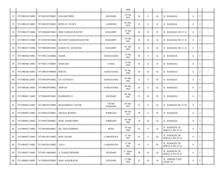 1996
72

7471090105120005

7471092502780001

SJAFARUDDIN

KENDARI

25 Feb
1978

36

S

Lk

JL. BAHAGIA/

6

3

-

73

7471090105120005

7471094305780003

RISWATI PUSPA

LANDONO

03 Mei
1978

35

S

Pr

JL. BAHAGIA/

6

3

-

74

7471090107110006

7471096404870001

MIM NASRAH RASYID

RAHAMPU

24 Apr
1987

26

B

Pr

JL. BAHAGIA NO 21 A/

6

3

-

75

7471090107110006

7471092910870004

MUGHNY HAMDANI RASYID

RAHAMPU

29 Okt
1987

26

B

Lk

JL. BAHAGIA NO 21 A/

6

3

-

76

7471090107110006

7471090204910002

RABIATUL ADAWIAH

RAHAMPU

02 Apr
1991

23

B

Lk

JL. BAHAGIA NO 21 A/

6

3

-

77

7471090306130001

7471091212650004

NASIR

SANGI-SANGI

12 Des
1965

48

S

Lk

JL. BAHAGIA/

6

3

-

78

7471090306130001

7471095212700003

MARLIAN

TANEA

12 Des
1970

43

S

Pr

JL. BAHAGIA/

6

3

-

79

7471090306130001

7471090101900008

IRWAN

SANGI-SANGI

01 Jan
1990

24

B

Lk

JL. BAHAGIA/

6

3

-

80

7471090306130001

7471094305920002

ETI ALPIANTI

SANGI-SANGI

03 Mei
1992

21

S

Pr

JL. BAHAGIA/

6

3

-

81

7471090306130001

7471090305950002

ARWAN

SANGI-SANGI

09 Mei
1995

18

S

Lk

JL. BAHAGIA/

6

3

-

82

7471090401110062

7471094404910003

RAHMAWATI

KENDARI

04 Apr
1991

23

B

Pr

JL. BAHAGIA/

6

3

-

83

7471090405110001

7471090505720004

MUHAMMAD TAUFIK

UJUNG
PANDANG

05 Mei
1972

41

S

Lk

JL. BAHAGIA NO 25 D/

6

3

-

84

7471090405110002

7471094610740001

ARIANA ROSIDA

JOMBANG

06 Okt
1974

39

S

Pr

JL. BAHAGIA/

6

3

-

85

7471090405110002

7471090210940001

MOH. BAHRUDDIN

JOMBANG

02 Okt
1994

19

B

Lk

JL. BAHAGIA/

6

3

-

86

7471090507110002

7471091809300001

DG. MANANDRING

BONE

18 Sep
1930

83

P

Lk

JL. BAHAGIA LR
RIWULA NO 25 A/

6

3

-

87

7471090507110002

7471091201530002

IBNU HAJAR

LAMONGUPA

12 Jan
1953

61

S

Lk

JL. BAHAGIA LR
RIWULA NO 25 A/

6

3

-

88

7471090507110002

7471095201610002

TOLA

LAMONGUPA

12 Jan
1961

53

S

Pr

JL. BAHAGIA LR
RIWULA NO 25 A/

6

3

-

89

7471090507110002

7471091108850002

A. ILHAM DJOHARI

KENDARI

11 Agust
1985

28

B

Lk

JL. BAHAGIA LR
RIWULA NO 25 A/

6

3

-

90

7471090605130003

7471096503920002

DIAN ANGGRAENI

KENDARI

23 Mar
1992

22

B

Pr

JL. AHMAD YANI
GANG 45/

6

3

-

 
