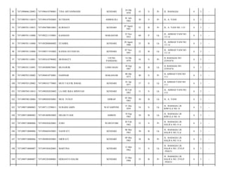 KENDARI

24 Okt
1970

43

S

Pr

JL. BAHAGIA/

6

3

-

SUTRIANI

AMBOLOLI

01 Juli
1983

30

S

Pr

JL. A. YANI/

6

3

-

7471094708810001

KURNIATI

KENDARI

07 Agust
1981

32

B

Pr

JL. A. YANI NO. 115/

6

3

-

7471090701110088

7471092211530001

KASMANI

MAKASSAR

22 Nov
1953

60

P

Lk

JL. AHMAD YANI NO
113 A/

6

3

-

95

7471090701110088

7471092808880002

SYAHRIL

KENDARI

28 Agust
1988

25

B

Lk

JL. AHMAD YANI NO
113 A/

6

3

-

96

7471090701110088

7471090711910002

RANDA SETIAWAN

KENDARI

07 Nov
1991

22

B

Lk

JL. AHMAD YANI NO
113 A/

6

3

-

97

7471090701110091

7471095410790002

MURNIATY

UJUNG
PANDANG

14 Okt
1979

34

S

Pr

JL BAHAGIA NO
25391874/

6

3

-

98

7471090701110091

7471093009870001

MUNAWIR

LEMO BAJO

30 Sep
1987

26

B

Lk

JL BAHAGIA NO
25391874/

6

3

-

99

7471090703120002

7471094810730001

DAHNIAR

MAKASSAR

08 Okt
1973

40

S

Pr

JL AHMAD YANI NO
111/

6

3

-

100

7471090703120002

7471090101770003

MUH TAUFIK ISMAIL

KENDARI

01 Jan
1977

37

S

Lk

JL AHMAD YANI NO
111/

6

3

-

101

7471090704110014

7471090202830002

LA ODE IKRA MINSYAH

KENDARI

02 Feb
1983

31

S

Lk

JL. AHMAD YANI NO.
115/

6

3

-

102

7471090708120004

7471090505830001

MUH. YUSUF

SIDRAP

05 Mei
1983

30

B

Lk

JL. A. YANI/

6

3

-

103

7471090710080003

7471097112590011

NURAINI AMIN

WATAMPONE

31 Des
1959

54

S

Lk

JL. BAHAGIA LR.
RIWULA NO. 8/

6

3

-

104

7471090710080003

7471091809830002

HELMI FUADI

AMBON

18 Sep
1983

30

B

Lk

JL. BAHAGIA LR.
RIWULA NO. 8/

6

3

-

105

7471090710080006

7471094502620001

JUHO

WAWOTOBI

05 Feb
1962

52

S

Pr

JL. BAHAGIA LR.
HALIFA NO. 8 A/

6

3

-

106

7471090710080006

7471094605830001

NASWATI

KENDARI

06 Mei
1983

30

B

Lk

JL. BAHAGIA LR.
HALIFA NO. 8 A/

6

3

-

107

7471090710080006

7471094905850001

NIRWATI

KENDARI

09 Mei
1985

28

B

Pr

JL. BAHAGIA LR.
HALIFA NO. 8 A/

6

3

-

108

7471090710080007

7471095305620001

MARTINA

KENDARI

13 Mei
1962

51

S

Lk

JL. BAHAGIA LR.
HALIFA NO. 2TELP
:392633/

6

3

-

109

7471090710080007

7471092305880001

HERIANTO HALIM

KENDARI

23 Mei
1988

25

B

Pr

JL. BAHAGIA LR.
HALIFA NO. 2TELP
:392633/

6

3

-

91

7471090606120003

7471096410700001

TINA ARYANINGSIH

92

7471090701110019

7471094107830003

93

7471090701110053

94

 