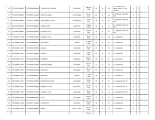 KENDARI

08 Feb
1990

24

B

Lk

JL. BAHAGIA LR.
HALIFA NO. 2TELP
:392633/

6

3

-

HARUN RAHIM

TINANGGEA

01 Jan
1951

63

S

Lk

JL AHMAD YANI NO
109/

6

3

-

7471097112550005

ANDI MARILALENG

TINANGGEA

31 Des
1955

58

S

Pr

JL AHMAD YANI NO
109/

6

3

-

7471090710090001

7471095103820001

ARMAYANTI

KENDARI

11 Mar
1982

32

B

Pr

JL. AHMAD YANI NO.
109/

6

3

-

114

7471090710090001

7471095602840001

RAHMAYANTI

KENDARI

16 Feb
1984

30

S

Pr

JL. AHMAD YANI NO.
109/

6

3

-

115

7471090801110005

7471093001760001

HASMIN JAYA

KENDARI

30 Jan
1976

38

S

Lk

JL. BAHAGIA/

6

3

-

116

7471090801110005

7471095008880002

MA'NAWIA

NOKO

10 Agust
1988

25

S

Pr

JL. BAHAGIA/

6

3

-

117

7471090801110011

7471096801870001

RAHLIA

KENDARI

28 Jan
1987

27

S

Pr

JL. BAHAGIA/

6

3

-

118

7471090801110011

7471092112880001

BATRA

KENDARI

21 Des
1988

25

B

Lk

JL. BAHAGIA/

6

3

-

119

7471090801110011

7471096102910001

RAMITHA

KENDARI

21 Feb
1991

23

B

Pr

JL. BAHAGIA/

6

3

-

120

7471090801110012

7471090301770001

SONI BACHMID

KENDARI

03 Jan
1977

37

S

Lk

JL. BAHAGIA/

6

3

-

121

7471090801110012

7471096501810002

NOVIANTI

KENDARI

25 Jan
1981

33

S

Pr

JL. BAHAGIA/

6

3

-

122

7471090801110012

7471095308840001

MINARNI

MENUI

13 Agust
1984

29

B

Pr

JL. BAHAGIA/

6

3

-

123

7471090801110015

7471095610530001

NURHAYATI LATIF

KENDARI

16 Okt
1953

60

P

Pr

JL. BAHAGIA NO 23/

6

3

-

124

7471090801110015

7471094707780002

INDRIATI LATIF

BAU-BAU

07 Juli
1978

35

B

Pr

JL. BAHAGIA NO 23/

6

3

-

125

7471090801110015

7471092601910001

FAJRUL LATIF

KENDARI

26 Jan
1991

23

B

Lk

JL. BAHAGIA NO 23/

6

3

-

126

7471090801110016

7471095006810002

YUNI

KENDARI

10 Juni
1981

32

S

Pr

JL. BAHAGIA/

6

3

-

127

7471090801110022

7471096711750002

SAPRIATIN

KOLONO

27 Nov
1975

38

S

Pr

JL. BAHAGIA/

6

3

-

128

7471090801110031

7471090201640001

IDRUS

WUA - WUA

02 Jan
1964

50

S

Lk

JL. BAHAGIA/

6

3

-

110

7471090710080007

7471094802900001

TRISNAWATI HALIM

111

7471090710090001

7471090101510003

112

7471090710090001

113

20 Feb

 