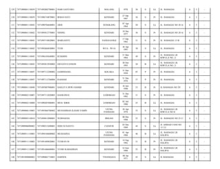 129

7471090801110039

7471092002780001

HARI SANTOSO

MALANG

1978

36

S

Lk

JL. BAHAGIA/

6

3

-

130

7471090801110039

7471096710870001

IRMAYANTI

KENDARI

27 Okt
1987

26

S

Pr

JL. BAHAGIA/

6

3

-

131

7471090801110042

7471090704640001

ARIS

SENGKANG

07 Apr
1964

50

S

Lk

JL. BAHAGIA NO 28 A/

6

3

-

132

7471090801110042

7471095812770001

NINING

KENDARI

18 Des
1977

36

S

Pr

JL. BAHAGIA NO 28 A/

6

3

-

133

7471090801110043

7471095710820001

MARLIANTI

SANGI-SANGI

17 Okt
1982

31

S

Pr

JL. BAHAGIA 15 B/

6

3

-

134

7471090801110043

7471092604830001

YUDI

WUA - WUA

26 Apr
1983

30

S

Lk

JL. BAHAGIA/

6

3

-

135

7471090801110045

7471096105640001

RUKMINI

KENDARI

21 Mei
1964

49

S

Pr

JL. BAHAGIA LR.
RIWULA NO. 2/

6

3

-

136

7471090801110045

7471093012930002

ERVANTO ENSON

KENDARI

30 Des
1993

20

B

Lk

JL. BAHAGIA LR.
RIWULA NO. 2/

6

3

-

137

7471090801110047

7471097112280002

SAMINDANG

KOLAKA

31 Des
1928

85

P

Pr

JL. BAHAGIA/

6

3

-

138

7471090801110047

7471097112760004

RASDAH

KENDARI

31 Des
1976

37

P

Pr

JL. BAHAGIA/

6

3

-

139

7471090801110048

7471095007900001

HASLITA DEWI HAMID

KENDARI

10 Juli
1990

23

B

Pr

JL BAHAGIA NO 29/

6

3

-

140

7471090802110007

7471097112820003

HASRAWIA

LEMOBAJO

31 Des
1982

31

S

Pr

JL. BAHAGIA/

6

3

-

141

7471090802110008

7471090207880001

MUH. IDRIS

LEMOBAJO

02 Juli
1988

25

B

Lk

JL. BAHAGIA/

6

3

-

142

7471090806110005

7471093004780002

MUHAMMAD ILHAM YAMIN

UJUNG
PANDANG

30 Apr
1978

35

S

Lk

JL. BAHAGIA LR
RIWULA NO 8/

6

3

-

143

7471090905110010

7471094812880001

NURHAEDA

IRIGASI

08 Des
1988

25

S

Pr

JL. BAHAGIA NO 25 C/

6

3

-

144

7471090906090002

7471090312690001

HERI SUSANTO

CIANJUR

03 Des
1969

44

S

Lk

JL AHMAD YANI NO
111 E/

6

3

-

145

7471090911110005

7471094104680002

MUDJAHNA

UJUNG
PANDANG

01 Apr
1968

46

B

Lk

JL. BAHAGIA LR.
HALIPA/

6

3

-

146

7471090911110005

7471091409820001

YUSRAN M

KENDARI

14 Sep
1982

31

B

Pr

JL. BAHAGIA LR.
HALIPA/

6

3

-

147

7471090911110005

7471091606880001

YUSRI RAMADHAN

KENDARI

16 Juni
1988

25

B

Pr

JL. BAHAGIA LR.
HALIPA/

6

3

-

148

7471091009080002

7471090801710001

DARWIS

TINANGGEA

08 Jan
1971

43

S

Lk

JL BAHAGIA/

6

3

-

 