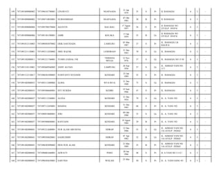 149

7471091009080002

7471096101790001

LINAWATI

NGAPAAHA

21 Jan
1979

35

S

Pr

JL BAHAGIA/

6

3

-

150

7471091009080002

7471094710850001

NURHAMIDAH

NGAPAAHA

07 Okt
1985

28

B

Pr

JL BAHAGIA/

6

3

-

151

7471091009080006

7471095708570004

AGUSTIN

BAU-BAU

17 Agust
1957

56

S

Pr

JL BAHAGIA NO
25TELP :391874/

6

3

-

152

7471091009080006

7471091301590001

AMIR

KOLAKA

13 Jan
1959

55

B

Lk

JL BAHAGIA NO
25TELP :391874/

6

3

-

153

7471091012110003

7471090503870002

ERIK SASTRADA

LAMEURU

05 Mar
1987

27

S

Pr

JL. BAHAGIA LR.
HALIFA/

6

3

-

154

7471091211120001

7471093112430002

ABD. RAZAK

LEMOBAJO

31 Des
1943

70

S

Lk

JL. BAHAGIA/

6

3

-

155

7471091302080011

7471091211760001

YUSRO ZAINAL FM

TRIDANA
MULIA

12 Nov
1976

37

S

Lk

JL. BAHAGIA NO 15 B/

6

3

-

156

7471091310110001

7471092609560002

ANDY ALFIAN

LAMPUNG

26 Sep
1956

57

S

Lk

JL. AHMAD YANI NO.
117/

6

3

-

157

7471091312110017

7471096301890003

SURIYANTI NUSANDI

KENDARI

23 Jan
1989

25

S

Pr

JL. BAHAGIA/

6

3

-

158

7471091402080033

7471093112400002

ALIHA

WUA-WUA

31 Des
1940

73

S

Lk

JL. BAHAGIA/

6

3

-

159

7471091402080033

7471095406660001

SITI NURIDA

KEDIRI

14 Juni
1966

47

S

Pr

JL. BAHAGIA/

6

3

-

160

7471091402080037

7471093112340001

ALENA

KENDARI

31 Des
1934

79

S

Lk

JL. A. YANI 192/

6

3

-

161

7471091402080037

7471097112450001

MASINA

KENDARI

31 Des
1945

68

S

Pr

JL. A. YANI 192/

6

3

-

162

7471091402080037

7471090910800001

JERI

KENDARI

09 Okt
1980

33

S

Lk

JL. A. YANI 192/

6

3

-

163

7471091402080037

7471095908840001

RANTIANI

KENDARI

19 Agust
1984

29

B

Pr

JL. A. YANI 192/

6

3

-

164

7471091402080041

7471091212600001

NUR ALAM ABUSENA

SIDRAP

12 Des
1960

53

S

Lk

JL. AHMAD YANI NO.
116 ATELP :392842/

6

3

-

165

7471091402080041

7471090704820001

HAERUDDIN

SIDRAP

07 Apr
1982

32

B

Lk

JL. AHMAD YANI NO.
116 ATELP :392842/

6

3

-

166

7471091402080041

7471096303890002

DESI NUR ALAM

KENDARI

23 Mar
1989

25

B

Pr

JL. AHMAD YANI NO.
116 ATELP :392842/

6

3

-

167

7471091402080042

7471096001660001

ASWATY

POSO

20 Jan
1966

48

S

Pr

JL A YANI NO 111/C/

6

3

-

168

7471091402080043

7471096505630001

SARTINA

WOLASI

50

S

Pr

JL. A. YANI GANG 45/

6

3

-

25 Mei

 