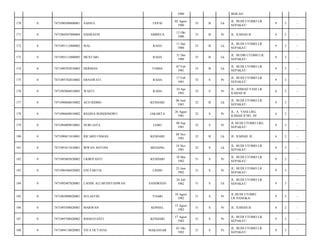 1980

IKHLAS/

UEPAI

03 Agust
1980

33

B

Lk

JL. BUDI UTOMO LR.
SEPAKAT/

9

3

-

AMBEUA

12 Okt
1980

33

B

Pr

JL. ILMIAH II/

6

2

-

ISAL

RAHA

11 Des
1980

33

B

Lk

JL. BUDI UTOMO LR.
SEPAKAT/

9

3

-

7471093112800005

MUSTARI

RAHA

31 Des
1980

33

B

Lk

JL. BUDI0 UTOMO LR.
SEPAKAT/

9

3

-

0

7471090702810003

HERMAN

TOMIA

07 Feb
1981

33

B

Lk

JL. BUDI UTOMO LR.
SEPAKAT/

9

3

-

175

0

7471095702810002

ERNAWATI

RAHA

17 Feb
1981

33

S

Pr

JL. BUDI UTOMO LR.
SEPAKAT/

9

3

-

176

0

7471095004810003

WAETI

RAHA

10 Apr
1981

32

S

Pr

JL. AHMAD YANI LR.
ILMIAH II/

6

2

-

177

0

7471090606810002

ACO RIDHO

KENDARI

06 Juni
1981

32

B

Lk

JL. BUDI UTOMO LR.
SEPAKAT/

9

3

-

178

0

7471096608810002

REGINA RONDONOWU

JAKARTA

26 Agust
1981

32

S

Pr

JL. A. YANI LRG.
ILMIAH II NO. 30/

6

2

-

179

0

7471094809810001

NURI JAYA

LEBO

08 Sep
1981

32

S

Pr

JL BUDI UTOMO LRG
SEPAKAT/

9

3

-

180

0

7471090811810001

RICARD USMAN

KENDARI

08 Nov
1981

32

B

Lk

JL. ILMIAH. II/

6

2

-

181

0

7471091811810001

IRWAN ANTONI

MEDANG

18 Nov
1981

32

S

Lk

JL. BUDI UTOMO LR.
SEPAKAT/

9

3

-

182

0

7471095805820002

UKIRIYANTI

KENDARI

18 Mei
1982

31

S

Pr

JL. BUDI UTOMO LR.
SEPAKAT/

9

3

-

183

0

7471096506820002

ENI FARTIA

LINDO

25 Juni
1982

31

S

Pr

JL. BUDI UTOMO LR.
SEPAKAT/

9

3

-

184

0

7471092407820001

LAODE ALI MUHSYAHWAN

SANDREGO

24 Juli
1982

31

S

Lk

JL. BUDI UTOMO LR.
SEPAKAT/

9

3

-

185

0

7471085008820001

SULASTRI

TOARI

10 Agust
1982

31

S

Pr

JL.BUDI UTOMO
LR.NANGKA/

9

3

-

186

0

7471095508820001

MARWAN

KONSEL

15 Agust
1982

31

S

Pr

JL. ILMIAH II/

6

2

-

187

0

7471095708820002

RISMAYANTI

KENDARI

17 Agust
1982

31

S

Pr

JL. BUDI UTOMO LR.
SEPAKAT/

9

3

-

188

0

7471094110820003

VITA OCTAVIA

MAKASSAR

01 Okt
1982

31

S

Pr

JL. BUDI UTOMO LR.
SEPAKAT/

9

3

-

170

0

7471090308800001

SAHJUL

171

0

7471084507800004

HASRAENI

172

0

7471091112800002

173

0

174

 