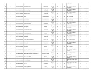 1984

SEPAKAT/

209

0

7471094512840003

SUKMAYANTI

AMERORO

05 Des
1984

29

S

Pr

JL. BUDI UTOMO LR.
SEPAKAT/

9

3

-

210

0

7471093112840007

ARMANSYAH

MOTAHA

31 Des
1984

29

B

Lk

JL. BUDI UTOMO LR.
SEPAKAT/

9

3

-

211

0

7471097112840005

RISMAYANTI

RORAYA

31 Des
1984

29

S

Pr

JL. BUDI UTOMO LR.
SEPAKAT/

9

3

-

212

0

7471095101850002

NIA

LABUANBAJO

11 Jan
1985

29

S

Pr

JL. ILMIAH II/

6

2

-

213

0

7471095002850003

HASNIATI

PUDONGGALA

10 Feb
1985

29

S

Pr

JL. ILMIAH II/

6

2

-

214

0

7471092303850001

DEDE SUHADA

MORAMO

23 Mar
1985

29

B

Lk

JL. BUDI UTOMO LR.
SEPAKAT/

9

3

-

215

0

7471092404850002

SULANGI

RAHA

24 Apr
1985

28

S

Lk

JL. BUDI UTOMO LR.
SEPAKAT/

9

3

-

216

0

7471092405850002

ANOM WIBOWO

SLEMAN

24 Mei
1985

28

S

Lk

JL. BUDI UTOMO LR.
SEPAKAT/

9

3

-

217

0

7471091606850003

NELY SUMITRA

LEBO

16 Juni
1985

28

B

Lk

JL. BUDI UTOMO LR.
SEPAKAT/

9

3

-

218

0

7471015207850003

HARINA

WAULAI

12 Juli
1985

28

S

Pr

JL. BUDI UTOMO LR.
SEPAKAT/

9

3

-

219

0

7471094108850002

LESTARIANI KOSAM

LALOLAE

01 Agust
1985

28

B

Pr

JL. BUDI UTOMO/

9

3

-

220

0

7471091010850003

JIRMAN

TEKONEA

10 Okt
1985

28

S

Lk

JL. BUDI UTOMO LR.
SEPAKAT/

9

3

-

221

0

7471091311850001

ASNAWI

WAHA

13 Nov
1985

28

S

Lk

JL. ILMIAH. II/

6

2

-

222

0

7471091402860002

LANNLA AHIR AWAL. HS

KENDARI

14 Feb
1986

28

P

Lk

JL. AHMAD YANI LR.
ILMIAH II/

6

2

-

223

0

7471096502860001

WA ODE ENDANG HASMAWATI

SANREGO BONE

25 Feb
1986

28

S

Pr

JL. BUDI UTOMO LR
SEPAKAT/

9

3

-

224

0

7471091303860001

MUSAR4UDDIN

WAHA

13 Mar
1986

28

S

Lk

JL. AHMAD YANI LR.
ILMIAH II/

6

2

-

225

0

7471094804860001

NURITA SARI

KENDARI

08 Apr
1986

28

S

Pr

JL BUDI UTOMO NO 19
B/

9

3

-

226

0

7471096505860001

TUTI

KENDARI

25 Mei
1986

27

S

Pr

JL BUDI UTOMO LRG
SEPAKAT/

9

3

-

227

0

7471094306860002

ANDI SUWARNI

TOILI

03 Juni
1986

27

B

Pr

JL. BUDI UTOMO LR.
SEPAKAT/

9

3

-

 