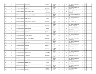 LAONTI

09 Juni
1986

27

B

Lk

JL. BUDI UTOMO LR.
SEPAKAT/

9

3

-

HERPIN

KENDARI

07 Juli
1986

27

B

Pr

JL BUDI UTOMO LRG
SEPAKAT/

9

3

-

7471095111860002

DIAN PAMESUARY

UJUNG
PANDANG

11 Nov
1986

27

B

Pr

JL. A. YANI. LRG
ILMIAH/

6

2

-

0

7471090412860001

DAYAN IKHSANUDDIN

MAKASSAR

04 Des
1986

27

S

Lk

JL BUDI UTOMO NO 19
B/

9

3

-

232

0

7471095212865014

ASRI OLO B

RAHA

12 Des
1986

27

S

Pr

JL. BUDI UTOMO LR.
SEPAKAT/

9

3

-

233

0

7471096801870002

NENG ASTI WARDANY

KENDARI

28 Jan
1987

27

B

Pr

JL. ILMIAH. II/

6

2

-

234

0

7471091503870003

HEPI

KENDARI

15 Mar
1987

27

B

Lk

JL. BUDI UTOMO LR.
SEPAKAT NO 33/

9

3

-

235

0

7471096003870001

NUR SALAM

MUNSE

20 Mar
1987

27

S

Pr

JL. BUDI UTOMO LR.
SEPAKAT/

9

3

-

236

0

7471094305870002

SASRIANI

POHARA

03 Mei
1987

26

S

Pr

LORONG SEPAKAT/

9

3

-

237

0

7471090305875010

LAODE SALIM

RAHA

03 Mei
1987

26

S

Lk

JL. BUDI UTOMO LR.
SEPAKAT/

9

3

-

238

0

7471094706870004

NITA FATMAWATI

KENDARI

07 Juni
1987

26

S

Pr

JL. BUDI UTOMO LR
SEPAKAT/

9

3

-

239

0

7471095906870002

SURIYANTI

SULTENG

19 Juni
1987

26

S

Pr

JL. BUDI UTOMO LR.
SEPAKAT/

9

3

-

240

0

7471094407870003

SUSIANI

PURIALA

04 Juli
1987

26

S

Pr

JL. BUDI UTOMO LR.
SEPAKAT/

9

3

-

241

0

7471091008870002

IMRAN

KENDARI

10 Agust
1987

26

B

Lk

JL. ILMIAH. II/

6

2

-

242

0

7471096709870001

RISNAYANTI

LANGARA

27 Sep
1987

26

B

Pr

JL. BUDI UTOMO LR.
SEPAKAT/

9

3

-

243

0

7471090510870001

LAMBELEU

KENDARI

05 Okt
1987

26

S

Lk

LORONG SEPAKAT/

9

3

-

244

0

7471097012870001

LA TAMPO

RAHA

30 Des
1987

26

S

Pr

JL. BUDI UTOMO LR.
SEPAKAT/

9

3

-

245

0

7471096501880001

WAODE OWE

RAHA

25 Jan
1988

26

B

Pr

JL. BUDI UTOMO LR.
SEPAKAT/

9

3

-

246

0

7471094602880003

HERLINA

LALOMBONDA

06 Feb
1988

26

S

Pr

JL. BUDI UTOMO LR.
SEPAKAT/

9

3

-

247

0

7471091202880001

HASIM M

UJUNG
PANDANG

12 Feb
1988

26

B

Lk

JL BUDI UTOMO LR
NANGKA/

9

3

-

228

0

7471090906860002

MURSIDIN

229

0

7471094707860001

230

0

231

 