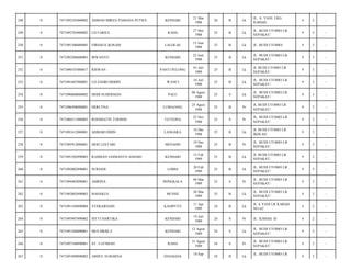 KENDARI

21 Mar
1988

26

B

Lk

JL. A. YANI. LRG
ILMIAH/

6

2

-

RAHA

27 Mei
1988

25

B

Lk

JL. BUDI UTOMO LR.
SEPAKAT/

9

3

-

FIRDAUS KOSAM

LALOLAE

13 Juni
1988

25

B

Lk

JL. BUDI UTOMO/

9

3

-

7471092206880003

IRWANTO

KENDARI

22 Juni
1988

25

B

Lk

JL. BUDI UTOMO LR.
SEPAKAT/

9

3

-

0

7471090107880017

RISWAN

PANTI PELONG

01 Juli
1988

25

B

Lk

JL BUDI UTOMO LR
SEPAKAT/

9

3

-

253

0

7471091607880001

LD ZAHRUDDDIN

WANCI

16 Juli
1988

25

B

Lk

JL. BUDI UTOMO LR.
SEPAKAT/

9

3

-

254

0

7471090608880002

DODI SUHERMAN

PALU

06 Agust
1988

25

S

Lk

JL. BUDI UTOMO LR.
SEPAKAT/

9

3

-

255

0

7471096508880001

HERLYNA

LUMAJANG

25 Agust
1988

25

B

Pr

JL BUDI UTOMO LR
SEPAKAT/

9

3

-

256

0

7471086511880003

ROSMIATIN TOONDU

TETEONA

25 Nov
1988

25

S

Pr

JL. BUDI UTOMO LR.
SEPAKAT/

9

3

-

257

0

7471091612880001

AHMARUDDIN

LANGARA

16 Des
1988

25

B

Lk

JL BUDI UTOMO LR
IKHLAS/

9

3

-

258

0

7471095912880001

DESI LESTARI

MENADO

19 Des
1988

25

B

Pr

JL. BUDI UTOMO LR.
SEPAKAT/

9

3

-

259

0

7471091502890003

RAHMAN JASMANTO ASHARI

KENDARI

15 Feb
1989

25

B

Lk

JL BUDI UTOMO LR
SEPAKAT/

9

3

-

260

0

7471092002890001

SURIADI

LOHIA

20 Feb
1989

25

B

Lk

JL. BUDI UTOMO LR.
SEPAKAT/

9

3

-

261

0

7471094403890001

AMRINA

DONGKALA

04 Mar
1989

25

S

Pr

JL. BUDI UTOMO LR
SEPAKAT/

9

3

-

262

0

7471092003890003

BAHARZA

MUNSE

20 Mar
1989

25

B

Lk

JL. BUDI UTOMO LR.
SEPAKAT/

9

3

-

263

0

7471091104890004

YUSKARNAIN

KASIPUTE

11 Apr
1989

24

B

Lk

JL A YANI LR ILMIAH
NO 62/

6

2

-

264

0

7471095907890002

SITTI HARTIKA

KENDARI

19 Juli
1989

24

S

Pr

JL. ILMIAH. II/

6

2

-

265

0

7471091208890001

MUCHRIM Z

KENDARI

12 Agust
1989

24

S

Lk

JL. BUDI UTOMO LR.
SEPAKAT/

9

3

-

266

0

7471097108890001

ST. FATIMAH

RAHA

31 Agust
1989

24

S

Pr

JL. BUDI UTOMO LR.
SEPAKAT/

9

3

-

267

0

7471091809890002

ABDUL SUBARNA

24

B

Lk

9

3

-

248

0

7471092103880002

AHMAD MIRZA PAMANA PUTRA

249

0

7471092705880002

LD FARIUL

250

0

7471091306880005

251

0

252

DANAGOA

18 Sep

JL. BUDI UTOMO LR

 