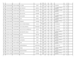 1990
RAHA

31 Des
1967

46

S

Lk

JL ILMIAH/

6

2

-

IKA PURWANTI

JAKARTA

20 Feb
1971

43

S

Pr

JL. AHMAD YANI LR.
ILMIAH II/

6

2

-

7471096412910003

DESI PATIWI

KENDARI

24 Des
1991

22

B

Pr

JL. AHMAD YANI LR.
ILMIAH II/

6

2

-

7471091404110004

7471094812930001

SRI WAHYUNI

KENDARI

08 Des
1994

19

B

Pr

JL ILMIAH/

6

2

-

409

7471091504130004

7471092111750001

SAFARUDDIN

BONE

21 Nov
1975

38

S

Lk

JL. AHMAD YANI LR.
ILMIAH II/

6

2

-

410

7471091802110009

7471092005670001

TEGE

KONSEL

20 Mei
1967

46

S

Lk

JL. AHMAD YANI LR.
ILMIAH II/

6

2

-

411

7471091803130002

7471094510910002

NININGRIA

LANGARA

05 Okt
1991

22

B

Pr

JL. BUDI UTOMO LR.
SEPAKAT/

9

3

-

412

7471091905110012

7471094808730001

GUSTI NYOMAN MURNITI

ATULA

08 Agust
1973

40

S

Pr

JL. ILMIAH II/

6

2

-

413

7471091905110012

7471092506680001

GUSTI MADE ARDIANA

SANGGOHA

24 Juli
1985

28

S

Lk

JL. ILMIAH II/

6

2

-

414

7471091905110012

7471094301940001

GUSTI AYU PUTU RESKIYANTI

ATULA

03 Jan
1994

20

B

Pr

JL. ILMIAH II/

6

2

-

415

7471091911137861

7471095912905001

ADE NURFITRI LIANA.C.

RAHA

19 Des
1990

23

B

Pr

JL. BUDI UTOMO LR.
SEPAKAT/

9

3

-

416

7471091911137903

7471090107805002

ALAM S

MOTAHA

01 Juli
1980

33

S

Lk

JL. BUDI UTOMO LR.
SEPAKAT/

9

3

-

417

7471091911137913

7471091005875002

ALI HUSEN

RAHA

10 Mei
1987

26

B

Lk

JL. BUDI UTOMO LR.
SEPAKAT/

9

3

-

418

7471091911137914

7471090101915002

ALI HUSMAN

RAHA

01 Jan
1991

23

S

Lk

JL. BUDI UTOMO LR.
SEPAKAT/

9

3

-

419

7471091911137937

7471097112685001

ANDI

KOR

31 Des
1968

45

S

Pr

JL. BUDI UTOMO LR.
SEPAKAT/

9

3

-

420

7471091911137947

7471093112755001

ANDI NURHABSAH

MAKASSAR

31 Des
1975

38

S

Lk

JL. ILMIAH. II/

6

2

-

421

7471091911138032

7471090204865001

ASNAR

BAU-BAU

02 Apr
1986

28

B

Lk

JL. BUDI UTOMO LR.
SEPAKAT/

9

3

-

422

7471091911138045

7471090909795002

ASRIL MUHAMAD

KENDARI

09 Sep
1979

34

S

Lk

JL. BUDI UTOMO LR.
SEPAKAT/

9

3

-

423

7471091911138050

7471095609835001

ASTRI ABUS

KENDARI

16 Sep
1983

30

S

Pr

JL. BUDI UTOMO LR.
SEPAKAT/

9

3

-

405

7471091404110004

7471093112670002

LA TAFIRU

406

7471091404110004

7471096002710002

407

7471091404110004

408

 