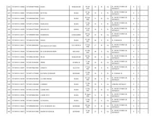 MAKASSAR

30 Juli
1979

34

B

Lk

JL. BUDI UTOMO LR.
SEPAKAT/

9

3

-

BUYUNG

RAHA

01 Jan
1995

19

S

Pr

JL. BUDI UTOMO LR.
SEPAKAT/

9

3

-

7471090506825001

CECE

RAHA

05 Juni
1982

31

B

Lk

JL. BUDI UTOMO LR.
SEPAKAT/

9

3

-

7471091911138098

7471097112785001

DAHLIANA

RAHA

31 Des
1978

35

S

Pr

JL. BUDI UTOMO LR.
SEPAKAT/

9

3

-

428

7471091911138209

7471094107795002

ERNAWATI

ASERA

01 Juli
1979

34

S

Pr

JL. BUDI UTOMO LR.
SEPAKAT/

9

3

-

429

7471091911138275

7471090909915004

HADISMAN

LEMAAMBO

09 Sep
1991

22

B

Lk

JL. BUDI UTOMO LR.
SEPAKAT/

9

3

-

430

7471091911138315

7471094107675001

HASIA

RAHA

01 Juli
1967

46

S

Pr

JL. ILMIAH II/

6

2

-

431

7471091911138411

7471091206965001

IDA BAGUS GUTAMA

ULU BENUA

12 Juni
1996

17

B

Lk

JL. BUDI UTOMO LR.
SEPAKAT/

9

3

-

432

7471091911138444

7471090105655001

IR LD BURHANUDDIN

BAU-BAU

01 Mei
1965

48

S

Lk

JL. BUDI UTOMO LR.
SEPAKAT/

9

3

-

433

7471091911138468

7471090612855001

IWAN

MAKASSAR

06 Des
1985

28

S

Lk

JL. BUDI UTOMO LR.
SEPAKAT/

9

3

-

434

7471091911138484

7471091701965001

JIMMI

SUMBA B

17 Jan
1996

18

B

Lk

JL. BUDI UTOMO LR.
SEPAKAT/

9

3

-

435

7471091911138497

7471095706655001

JUMIATI

KLATEN

17 Juni
1965

48

S

Pr

JL. BUDI UTOMO LR.
SEPAKAT/

9

3

-

436

7471091911138527

7471097112795002

KATRINA NURHADI

KENDARI

31 Des
1979

34

S

Pr

JL. ILMIAH. II/

6

2

-

437

7471091911138549

7471094107855001

LA ODE ISMAIL

RAHA

01 Juli
1985

28

S

Pr

JL. BUDI UTOMO LR.
SEPAKAT/

9

3

-

438

7471091911138575

7471093112845002

LAMBISU

RAHA

31 Des
1984

29

S

Lk

LORONG SEPAKAT/

9

3

-

439

7471091911138584

7471091212815001

LAODE MUI

RAHA

12 Des
1981

32

B

Lk

JL. BUDI UTOMO LR.
SEPAKAT/

9

3

-

440

7471091911138586

7471097008825001

LAODE WUI

RAHA

30 Agust
1982

31

S

Pr

JL. BUDI UTOMO LR.
SEPAKAT/

9

3

-

441

7471091911138596

7471093112865003

LD NGANA

RAHA

31 Des
1986

27

S

Lk

JL. BUDI UTOMO LR.
SEPAKAT/

9

3

-

442

7471091911138624

7471090809825001

LITA WARDANI ALI

KENDARI

08 Sep
1982

31

B

Lk

JL. BUDI UTOMO LR.
SEPAKAT/

9

3

-

443

7471091911138673

7471091501915002

MARWAN KHALIK

KENDARI

15 Jan
1991

23

S

Lk

JL. BUDI UTOMO LR.
SEPAKAT/

9

3

-

424

7471091911138066

7471093007795002

BASO

425

7471091911138085

7471094101955002

426

7471091911138090

427

 