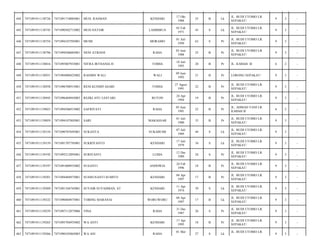 KENDARI

17 Okt
1988

25

B

Lk

JL. BUDI UTOMO LR.
SEPAKAT/

9

3

-

LAHIMBUA

03 Feb
1971

43

S

Lk

JL. BUDI UTOMO LR.
SEPAKAT/

9

3

-

MORAMO

01 Juli
1950

63

S

Pr

JL. BUDI UTOMO LR.
SEPAKAT/

9

3

-

NENI ATRIANI

RAHA

05 Juni
1988

25

B

Pr

JL. BUDI UTOMO LR.
SEPAKAT/

9

3

-

7471095807935001

NITRA IRTHANIA H

TOMIA

18 Juli
1993

20

B

Pr

JL. ILMIAH. II/

6

2

-

7471091911138931

7471094906925002

RASMIN WALI

WALI

09 Juni
1992

21

B

Pr

LORONG SEPAKAT/

9

3

-

450

7471091911138938

7471096708915001

RENI KUSMITASARI

TOMIA

27 Agust
1991

22

B

Pr

JL. BUDI UTOMO LR.
SEPAKAT/

9

3

-

451

7471091911138945

7471096404945003

REZKI AYU LESTARI

BUTON

24 Apr
1994

19

B

Pr

JL. BUDI UTOMO LR.
SEPAKAT/

9

3

-

452

7471091911139023

7471094506915002

SAFRIYATI

RAHA

05 Juni
1991

22

B

Pr

JL. AHMAD YANI LR.
ILMIAH II/

6

2

-

453

7471091911139059

7471094107805001

SARI

MAKASSAR

01 Juli
1980

33

B

Pr

JL. BUDI UTOMO LR.
SEPAKAT/

9

3

-

454

7471091911139154

7471090707695001

SUKANTA

SUKABUMI

07 Juli
1969

44

S

Lk

JL. BUDI UTOMO LR.
SEPAKAT/

9

3

-

455

7471091911139159

7471091707795001

SUKRIYANTO

KENDARI

17 Juli
1979

34

S

Lk

JL. BUDI UTOMO LR.
SEPAKAT/

9

3

-

456

7471091911139192

7471095212895001

SURIYANTI

LUHIA

12 Des
1989

24

S

Pr

JL. BUDI UTOMO LR.
SEPAKAT/

9

3

-

457

7471091911139197

7471091008935002

SUSANTI

ANDOWIA

24 Feb
1996

18

B

Pr

JL. BUDI UTOMO LR.
SEPAKAT/

9

3

-

458

7471091911139201

7471094404975001

SUSISUSANTI SUMITO

KENDARI

04 Apr
1997

17

B

Pr

JL. BUDI UTOMO LR.
SEPAKAT/

9

3

-

459

7471091911139209

7471091104745001

SUYAIB SUYAHMAN, ST

KENDARI

11 Apr
1974

39

S

Lk

JL. BUDI UTOMO LR.
SEPAKAT/

9

3

-

460

7471091911139232

7471090404975001

TOBING MARANAI

WORUWORU

04 Apr
1997

17

B

Lk

JL. BUDI UTOMO LR.
SEPAKAT/

9

3

-

461

7471091911139259

7471097112875006

VINA

RAHA

31 Des
1987

26

S

Pr

JL. BUDI UTOMO LR.
SEPAKAT/

9

3

-

462

7471091911139265

7471095704955002

WA ANTI

KENDARI

17 Apr
1995

18

B

Pr

JL. BUDI UTOMO LR.
SEPAKAT/

9

3

-

463

7471091911139266

7471090105865003

WA ASI

27

S

Lk

9

3

-

444

7471091911138726

7471091710885001

MUH. RASMAN

445

7471091911138743

7471090302715002

MUH.NATSIR

446

7471091911138754

7471094107505001

MUMI

447

7471091911138796

7471094506885001

448

7471091911138816

449

RAHA

01 Mei

JL. BUDI UTOMO LR.

 