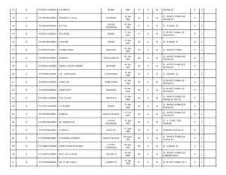 32

0

7471093112610022

FALIMUN

RAHA

1961

52

S

Lk

SEPAKAT/

9

3

-

33

0

7471091001620001

HANAPI. S, S.Sos

KENDARI

10 Jan
1962

52

S

Lk

JL. BUDI UTOMO LR.
SEPAKAT/

9

3

-

34

0

7471094505620003

RATNA

UJUNG
PANDANG

05 Mei
1962

51

S

Pr

JL. ILMIAH. II/

6

2

-

35

0

7471097112620015

WA NURU

RAHA

31 Des
1962

51

S

Pr

JL BUDI UTOMO LR
HARAPAN/

9

3

-

36

0

7471095405630001

SAENAB

ASERA

14 Mei
1963

50

S

Pr

JL. ILMIAH. II/

6

2

-

37

0

7471090107630017

SAMIRUDDIN

MOLONA

01 Juli
1963

50

S

Lk

JL. BUDI UTOMO/

9

3

-

38

0

7471094307630001

JUMIATI

PEKALONGAN

03 Juli
1963

50

S

Pr

JL. BUDI UTOMO LR.
SEPAKAT/

9

3

-

39

0

7471091611630001

ABDUL HAFID ABIDIN

BUNGKU

16 Nov
1963

50

S

Lk

JL. BUDI UTOMO LR.
SEPAKAT/

9

3

-

40

0

7471095901640001

N.E. ASMANAH

SUMEDANG

19 Jan
1964

50

S

Pr

JL. ILMIAH. II/

6

2

-

41

0

7471094107640022

HARTATI

PARE-PARE

01 Juli
1964

49

S

Pr

JL BUDI UTOMO LR.
SEPAKAT/

9

3

-

42

0

7471092010640001

AIDIN DATI

MANADO

20 Okt
1964

49

S

Lk

JL BUDI UTOMO LR
SEPAKAT/

9

3

-

43

0

7471096512640002

YUL LUALE

ONEWILA

25 Des
1964

49

P

Pr

JL. BUDI UTOMO LR.
SEPAKAT NO 33/

9

3

-

44

0

7471093112640002

LA ROMPI

RAHA

31 Des
1964

49

S

Lk

JL. BUDI UTOMO LR.
SEPAKAT/

9

3

-

45

0

7471095502650001

NURSIA

BANYUWANGI

15 Feb
1965

49

S

Pr

JL. BUDI UTOMO LR.
SEPAKAT/

9

3

-

46

0

7471095204650001

Hj. NORMALIA

UJUNG
PANDANG

12 Apr
1965

48

S

Pr

JL. A. YANI. LRG
ILMIAH/

6

2

-

47

0

7471095706650001

TUMIATI

KLATEN

17 Juni
1965

48

S

Pr

LORONG SEPAKAT/

9

3

-

48

0

7471092808650001

SUTRIMO ATMOJO

BANYUWANGI

28 Agust
1965

48

S

Lk

JL. BUDI UTOMO LR
SEPAKAT/

9

3

-

49

0

7471090612650003

ANDI ILHAM KUSUMA

UJUNG
PANDANG

06 Des
1965

48

S

Lk

JL. ILMIAH. II/

6

2

-

50

0

7471096912650001

IDA LAELA SARI

JAKARTA

29 Des
1965

48

S

Pr

JL. BUDI UTOMO LR.
LAMARUNDU/

9

3

-

51

0

7471095404660001

SITTI MUTIARA

LAMBUYA

14 Apr
1966

47

S

Pr

JL BUDI UTOMO NO 7/

9

3

-

 