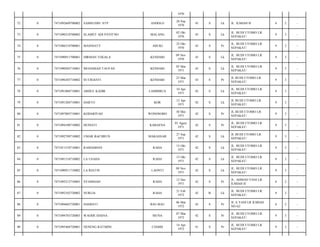 1970
72

0

7471092609700002

SAMSUDIN. STP

ANDOLO

26 Sep
1970

43

S

Lk

JL. ILMIAH II/

6

2

-

73

0

7471090210700002

SLAMET ADI PAYITNO

MALANG

02 Okt
1970

43

S

Lk

JL. BUDI UTOMO LR.
SEPAKAT/

9

3

-

74

0

7471086510700001

MASNIATY

ABUKI

25 Okt
1970

43

S

Pr

JL. BUDI UTOMO LR.
SEPAKAT/

9

3

-

75

0

7471090911700001

DIRMAN TOGALA

KENDARI

09 Nov
1970

43

S

Lk

JL. BUDI UTOMO LR
SEPAKAT/

9

3

-

76

0

7471090503710001

MUHAMAD TAUFAN

KENDARI

05 Mar
1971

43

S

Lk

JL. BUDI UTOMO LR
SEPAKAT/

9

3

-

77

0

7471096303710002

SUTRIANTI

KENDARI

23 Mar
1971

43

S

Pr

JL BUDI UTOMO LR
SEPAKAT/

9

3

-

78

0

7471091004710001

ABDUL KADIR

LAHIMBUA

10 Apr
1971

42

S

Lk

JL. BUDI UTOMO LR.
SEPAKAT/

9

3

-

79

0

7471091204710001

DARTO

KOR

12 Apr
1971

42

S

Lk

JL BUDI UTOMO LR.
SEPAKAT/

9

3

-

80

0

7471097005710001

KODARIYAH

WONOSOBO

30 Mei
1971

42

S

Pr

JL BUDI UTOMO LR.
SEPAKAT/

9

3

-

81

0

7471094108710002

HUSIATI

KABAENA

01 Agust
1971

42

S

Pr

JL. BUDI UTOMO LR.
SEPAKAT/

9

3

-

82

0

7471092709710002

UMAR BACHRUN

MAKASSAR

27 Sep
1971

42

S

Lk

JL BUDI UTOMO LR.
SEPAKAT/

9

3

-

83

0

7471011510710001

RAMADHAN

RAHA

15 Okt
1971

42

S

Lk

JL. BUDI UTOMO LR.
SEPAKAT/

9

3

-

84

0

7471091510710002

LA USAHA

RAHA

15 Okt
1971

42

S

Lk

JL. BUDI UTOMO LR.
SEPAKAT/

9

3

-

85

0

7471090911710002

LA RIATIN

LAONTI

09 Nov
1971

42

S

Lk

JL. BUDI UTOMO LR.
SEPAKAT/

9

3

-

86

0

7471095212710003

SYAMSIAH

RAHA

12 Des
1971

42

S

Pr

JL. AHMAD YANI LR.
ILMIAH II/

6

2

-

87

0

7471092102720002

NURLIA

RAHA

21 Feb
1972

42

B

Lk

JL. BUDI UTOMO LR.
SEPAKAT/

9

3

-

88

0

7471094603720001

HAMIATI

BAU-BAU

06 Mar
1972

42

S

Pr

JL A YANI LR ILMIAH
NO 62/

6

2

-

89

0

7471094703720003

WAODE HASNA

MUNA

07 Mar
1972

42

S

Pr

JL. BUDI UTOMO LR.
SEPAKAT/

9

3

-

90

0

7471095404720001

NENENG RATMINI

CIAMIS

14 Apr
1972

41

S

Pr

JL. BUDI UTOMO LR
SEPAKAT/

9

3

-

 