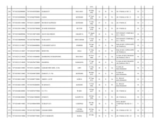 1973
256

7471032302090004

7471034305920001

RABIANTI

BAU-BAU

05 Mar
1992

22

B

Pr

LR. PAHALA NO. 2/

10

5

-

257

7471032302090004

7471034607940001

LIANA

KENDARI

07 Juni
1994

19

B

Pr

LR. PAHALA NO. 2/

10

5

-

258

7471032305110004

7471033112660007

MUSRAN KONGGO

KENDARI

31 Des
1966

47

S

Lk

LR. PAHALA/

10

5

-

259

7471032305110004

7471035503700004

WAODE ROSIDAH

BUTON

15 Mar
1970

44

S

Pr

LR. PAHALA/

10

5

-

260

7471032306090006

7471031508710002

AGUS RACHMAN

JAKARTA

15 Agust
1971

42

S

Lk

BTN BUKIT CEMPAKA
II C.1 NO.4/

10

5

-

261

7471032306090006

7471035706790001

NURLIANTI

DESTAMAR

17 Juni
1979

34

S

Pr

BTN BUKIT CEMPAKA
II C.1 NO.4/

10

5

-

262

7471032312110027

7471032604600001

YUDI KRISTANTO

JEMBER

26 Apr
1960

53

S

Lk

BALAI KEL LEPO-LEPO
LR PAHALA/

10

5

-

263

7471032312110027

7471036105720001

MURTINI

BALI

21 Mei
1972

41

S

Pr

BALAI KEL LEPO-LEPO
LR PAHALA/

10

5

-

264

7471032312110028

7471031103660001

BAMBANG SUMADYONO

BAU-BAU

03 Nov
1966

47

S

Lk

JL.BALAI KELURAHAN
LR.PAHALA NO 5/

10

5

-

265

7471032312110028

7471036704770001

HASRINA

KABAENA

27 Apr
1977

36

S

Pr

JL.BALAI KELURAHAN
LR.PAHALA NO 5/

10

5

-

266

7471032402110003

7471033112640001

SABARUDIN SIDU, S.Pd

LIPU

31 Des
1964

49

S

Lk

JL.BALAI
KELURAHAN/

10

5

-

267

7471032402110003

7471034506720003

HARIATI, S. Pd

KENDARI

06 Mei
1972

41

S

Pr

JL.BALAI
KELURAHAN/

10

5

-

268

7471032402110003

7471030907720001

ABDUL LATIF

GOWA

07 Sep
1972

41

S

Lk

JL. BALAI
KELURAHAN/

10

5

-

269

7471032402110003

7471035502860001

WARNIATI

KOSEBO

15 Feb
1986

28

S

Pr

JL. BALAI
KELURAHAN/

10

5

-

270

7471032406100002

7471030910770002

SUPU

WARU

10 Sep
1977

36

S

Lk

LR. PAHALA/

10

5

-

271

7471032406100002

7471036812800002

JUMIATI

KASIPUTE

28 Des
1980

33

S

Pr

LR. PAHALA/

10

5

-

272

7471032408110003

7471035006830004

NURGEYATI

LADONGI

06 Okt
1983

30

S

Pr

BTN. BUKIT
CEMPAKA BLOK B.1 /
9/

9

5

-

273

7471032410110004

7471031202720002

SAHARUDDIN

UJUNG
PANDANG

02 Des
1972

41

S

Lk

LR. PAHALA NO. 12/

10

5

-

274

7471032410110004

7471035005770001

SITTI MARIANI

36

S

Pr

LR. PAHALA NO. 12/

10

5

-

RAHA

05 Okt

 