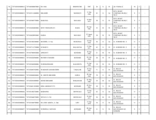 70

7471030303080014

7471045008870001

WA NIA

BHONSUME

1987

26

S

Pr

LR. PAHALA/

10

5

-

71

7471030303080019

7471033112680003

MILIADIN

MANDATI

31 Des
1968

45

S

Lk

BTN. BUKIT
CEMPAKA BLOK C
NO.9/

9

5

-

72

7471030303080019

7471035805750001

MARLINA

BAU-BAU

18 Mei
1975

38

S

Pr

BTN. BUKIT
CEMPAKA BLOK C
NO.9/

9

5

-

73

7471030303080019

7471034204820001

DEVI TRISNAWATI

RAHA

04 Feb
1982

32

B

Pr

BTN. BUKIT
CEMPAKA BLOK C
NO.9/

9

5

-

74

7471030303080019

7471036208930001

HAJRA

BAU-BAU

22 Agust
1993

20

B

Pr

BTN. BUKIT
CEMPAKA BLOK C
NO.9/

9

5

-

75

7471030303080023

7471031802580001

MUDJIDU, S. Sos

BURANGA

18 Feb
1958

56

S

Lk

JL. SUBSIDI NO. 5/

11

5

-

76

7471030303080023

7471037112720004

SUMARTI

BALASUNA

12 Des
1971

42

S

Pr

JL. SUBSIDI NO. 5/

11

5

-

77

7471030303080023

7471037004920002

APRIANTI

KENDARI

30 Apr
1992

21

B

Pr

JL. SUBSIDI NO. 5/

11

5

-

78

7471030303080023

7471034202940001

MUSRIFA MADJID

KENDARI

02 Feb
1994

20

B

Pr

JL. SUBSIDI NO. 5/

11

5

-

79

7471030303080023

7471035604940001

NURDIANINGSIH

KALEDUPA

16 Apr
1994

19

B

Pr

JL. SUBSIDI NO. 5/

11

5

-

80

7471030303080024

7471036407420001

WARDANI SAHABUDDIN

TAKALAR

24 Juli
1942

71

S

Pr

JL. BALAI
KELURAHAN/

9

5

-

81

7471030303080024

7471030408440001

M. ARIFIN IBRAHIM

GOWA

08 Apr
1944

70

S

Lk

JL. BALAI
KELURAHAN/

9

5

-

82

7471030303080024

7471030303800001

HENDI IBRAHIM

MAKASSAR

03 Mar
1980

34

B

Lk

JL. BALAI
KELURAHAN/

9

5

-

83

7471030303080024

7471036811830002

RIDA ARMIASTUTI

KENDARI

28 Nov
1983

30

S

Pr

JL. BALAI
KELURAHAN/

9

5

-

84

7471030303080026

7471031802720001

MARSONO

BOYOLALI

18 Feb
1972

42

S

Lk

JL. BALAI
KELURAHAN/

11

5

-

85

7471030303080026

7471035606750001

WIYATI, S. Pd

BOYOLALI

16 Juni
1975

38

B

Pr

JL. BALAI
KELURAHAN/

11

5

-

86

7471030303080026

7471035404790001

WA ODE ASRIFA, A. Md

LIPU

14 Apr
1979

34

S

Pr

JL. BALAI
KELURAHAN/

11

5

-

87

7471030303080027

7471034608820002

NURMINA CAHYANI

KENDARI

08 Juni
1982

31

S

Pr

JL. BALAI
KELURAHAN LR.
SUBSIDI/

9

5

-

 