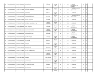 88

7471030303080027

7471031803880001

SULAEMAN

KENDARI

18 Mar
1988

26

B

Lk

89

7471030303080032

7471037112700009

WA ODE MUHMIDA

RUKUWA

31 Des
1970

43

S

Pr

90

7471030303080032

7471036504920002

MASRITA

RUKUWA

25 Apr
1992

21

B

91

7471030303080032

7471031203940002

AKMAL MAULANA

BUTON

03 Des
1994

19

92

7471030303080033

7471036210730001

HERIA JUNAEDI

MAROS

22 Okt
1973

93

7471030303080033

7471030902750001

HENDRA IBRAHIM, A. Md

UJUNG
PANDANG

94

7471030303080033

7471032904820003

A.A. SAFUTRA

95

7471030303080033

7471032501850003

96

7471030303080033

97

JL. BALAI
KELURAHAN LR.
SUBSIDI/

9

5

-

JL. D. I. PANJAITAN
LR. SUBSIDI/

11

5

-

Pr

JL. SUBSIDI/

11

5

-

B

Lk

JL. D. I. PANJAITAN
LR. SUBSIDI/

11

5

-

40

S

Pr

JL. SUBSIDI/

9

5

-

02 Sep
1975

38

S

Lk

JL. SUBSIDI/

9

5

-

KENDARI

29 Apr
1982

31

S

Lk

JL. BALAI
KELURAHAN/

9

5

-

HILMAN IBRAHIM

UJUNG
PANDANG

25 Jan
1985

29

S

Lk

JL. BALAI
KELURAHAN/

9

5

-

7471036408870003

DIAN ANGGRAINI

KENDARI

24 Agust
1987

26

S

Pr

JL. BALAI
KELURAHAN/

9

5

-

7471030303080033

7471036505880001

SRI WAHYUNI

KENDARI

25 Mei
1988

25

S

Pr

JL. BALAI
KELURAHAN/

9

5

-

98

7471030303080034

7471035004420001

MUHANIK

PALOPO

04 Okt
1942

71

P

Pr

JL. SUBSIDI/

9

5

-

99

7471030303080034

7471033112600005

ASKAR

CAMBA

31 Des
1960

53

S

Lk

JL. SUBSIDI/

9

5

-

100

7471030303080034

7471035511650001

ERNI WATI

SOPPENG

15 Nov
1965

48

S

Pr

JL. SUBSIDI/

9

5

-

101

7471030303080034

7471031212790002

YUSUF DARMANTO

SURABAYA

12 Des
1979

34

S

Lk

JL. SUBSIDI/

9

5

-

102

7471030303080034

7471035507930001

GUSTINA

UJUNG
PANDANG

15 Juli
1993

20

B

Pr

JL. SUBSIDI/

9

5

-

103

7471030303080035

7471031506790001

SAHIDU

BALASUNA

15 Juni
1979

34

S

Lk

JL. SUBSIDI/

11

5

-

104

7471030303080035

7471035504860001

LIANINGSIH

LUMAJANG

15 Apr
1986

27

S

Pr

JL. SUBSIDI/

11

5

-

105

7471030303080039

7471033112570006

NURDIN LONTANG

CAMBA

31 Des
1957

56

P

Lk

JL. SUBSIDI/

9

5

-

106

7471030303080039

7471030705750001

MURSALIM

LALONGGASU

05 Juli
1975

38

S

Lk

JL. SUBSIDI/

9

5

-

10 Sep

 