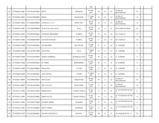 1984
127

7471030401130001

7471034503870001

REZTI

ENREKAN

03 Mei
1987

26

B

Pr

JL.BALAI
KELURAHAN/

10

5

-

128

7471030401130001

7471031708890002

RESKI

MAKASSAR

17 Agust
1989

24

B

Lk

JL.BALAI
KELURAHAN/

10

5

-

129

7471030401130001

7471036002900002

LINAWATI, S. IP

BONE LIPU

20 Feb
1990

24

S

Pr

JL.BALAI
KELURAHAN/

10

5

-

130

7471030401130001

7471036602900003

NI WAYAN LINA WATI

BALI

26 Feb
1990

24

S

Pr

BTN BARUGA MAS/

10

5

-

131

7471030401130001

7471030705940001

EFRONIUS MBOMBER

FLORES

05 Juli
1994

19

B

Lk

LR. PAHALA/

10

5

-

132

7471030401130001

7471036006960003

YUSNANI BANUNG

FLORES

20 Juni
1996

17

B

Pr

LR. PAHALA/

10

5

-

133

7471030407110004

7471031404700001

SAFARUDDIN

BALASUNA

14 Apr
1970

43

S

Lk

JL. SUBSIDI/

9

5

-

134

7471030407110004

7471035708770002

AGUSTINA

OLLO

17 Agust
1977

36

S

Pr

JL. SUBSIDI/

9

5

-

135

7471030407110004

7471031204790003

DARIUS SIMBONG

MANGKALLANG

04 Des
1979

34

S

Lk

JL. SUBSIDI/

9

5

-

136

7471030407110004

7471034902850001

EL FRIDA

BORO-BORO

02 Sep
1985

28

S

Pr

JL. SUBSIDI/

9

5

-

137

7471030407110004

7471036612900002

HERLIANA

TATOR

26 Des
1990

23

B

Pr

JL. SUBSIDI/

9

5

-

138

7471030407110004

7471035708920001

AGUS PENNY

TATOR

17 Agust
1992

21

B

Pr

JL. SUBSIDI/

9

5

-

139

7471030411100007

7471030804700001

NUR ALAM

MAKASSAR

08 Apr
1970

44

S

Lk

JL.BALAI
KELURAHAN/

10

5

-

140

7471030411100007

7471036106780001

ERLI SUCIATI

BANYUMAS

21 Juni
1978

35

S

Pr

JL.BALAI
KELURAHAN/

10

5

-

141

7471030411110001

7471034101370001

MARIA BUTU

TANAH TORAJA

01 Jan
1937

77

S

Pr

JL. D.I PANJAITAN NO.
7/

11

5

-

142

7471030411110001

7471030101380001

SIMON SULLE

TANAH TORAJA

01 Jan
1938

76

S

Lk

JL. D.I PANJAITAN NO.
7/

11

5

-

143

7471030411110001

7471032901770002

SALMON SIMON

KENDARI

29 Jan
1977

37

B

Lk

JL. D.I PANJAITAN NO.
7/

11

5

-

144

7471030411110001

7471031412820001

DEDY YAKOB

KENDARI

14 Des
1982

31

B

Lk

JL. D.I PANJAITAN NO.
7/

11

5

-

145

7471030507110019

7471036202660001

SRI DWI SIAGAWATI

BANTUL

22 Feb
1966

48

S

Pr

LR. BAROKAH NO. 5/

10

5

-

 