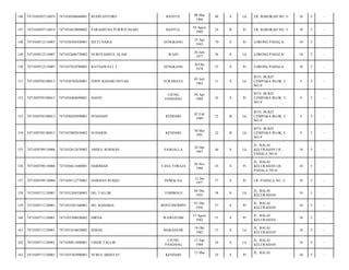 146

7471030507110019

7471030308660001

BUDIYANTORO

BANTUL

08 Mar
1966

48

S

Lk

LR. BAROKAH NO. 5/

10

5

-

147

7471030507110019

7471034810890002

PARAMITHA PURWITASARI

BANTUL

10 Agust
1989

24

B

Pr

LR. BAROKAH NO. 5/

10

5

-

148

7471030512110007

7471036504430001

SITTI NAISA

SENGKANG

25 Apr
1943

70

S

Pr

LORONG PAHALA/

10

5

-

149

7471030512110007

7471032606770002

NURSYAMSUL ALAM

WAJO

26 Juni
1977

36

S

Lk

LORONG PAHALA/

10

5

-

150

7471030512110007

7471037010780003

RATNAWATI. T

SENGKANG

30 Okt
1978

35

S

Pr

LORONG PAHALA/

10

5

-

151

7471030705100013

7471030705620001

EDDY BAHARUNSYAH

SURABAYA

05 Juli
1962

51

S

Lk

BTN. BUKIT
CEMPAKA BLOK. C
NO.4/

9

5

-

152

7471030705100013

7471034404690001

HASNI

UJUNG
PANDANG

04 Apr
1969

45

S

Pr

BTN. BUKIT
CEMPAKA BLOK. C
NO.4/

9

5

-

153

7471030705100013

7471030202890001

SUHANDY

KENDARI

02 Feb
1989

25

B

Lk

BTN. BUKIT
CEMPAKA BLOK. C
NO.4/

9

5

-

154

7471030705100013

7471033005910002

SUHARDI

KENDARI

30 Mei
1991

22

B

Lk

BTN. BUKIT
CEMPAKA BLOK. C
NO.4/

9

5

-

155

7471030709110006

7471032612670002

ABDUL ROSMAN

SANGALLA

26 Des
1967

46

S

Lk

JL. BALAI
KELURAHAN LR.
PAHALA NO.6/

10

5

-

156

7471030709110006

7471036611680001

HARIMAH

TANA TORAJA

26 Nov
1968

45

S

Pr

JL. BALAI
KELURAHAN LR.
PAHALA NO.6/

10

5

-

157

7471030709110006

7471030112770001

DARMAN RUKKU

POMALAA

12 Jan
1977

37

S

Pr

LR. PAHALA NO. 2/

10

5

-

158

7471030711120001

7471031204550001

DG. TALLIB

TOMBOLO

04 Des
1955

58

S

Lk

JL. BALAI
KELURAHAN/

10

5

-

159

7471030711120001

7471035201560001

DG. BAHARIA

BONTONOMPO

01 Des
1956

57

S

Pr

JL. BALAI
KELURAHAN/

10

5

-

160

7471030711120001

7471035308820002

DIRNA

WAWOTOBI

13 Agust
1982

31

S

Pr

JL. BALAI
KELURAHAN/

10

5

-

161

7471030711120001

7471031810820002

ISMAIL

MAKASSAR

18 Okt
1982

31

S

Lk

JL. BALAI
KELURAHAN/

10

5

-

162

7471030711120001

7471030911890001

UMAR TALLIB

UJUNG
PANDANG

11 Sep
1989

24

S

Lk

JL. BALAI
KELURAHAN/

10

5

-

163

7471030711120001

7471035303900001

NURUL HIDAYAT

KENDARI

24

S

Pr

10

5

-

13 Mar

JL. BALAI

 