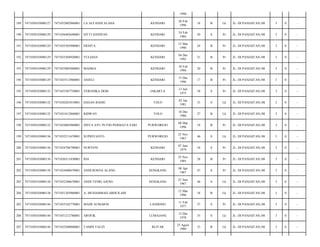 1990
189

7471030103080127

7471032802960001

LA ALFANDI ALAHA

KENDARI

28 Feb
1996

18

B

Lk

JL- DI PANJAITAN;/08

3

0

-

190

7471030103080129

7471036402640001

SITTI HANIVAN

KENDARI

24 Feb
1964

50

S

Pr

JL- DI PANJAITAN;/08

3

0

-

191

7471030103080129

7471035503900001

ERNITA

KENDARI

15 Mar
1990

24

B

Pr

JL- DI PANJAITAN;/08

3

0

-

192

7471030103080129

7471035204920001

YULIANA

KENDARI

04 Des
1992

21

B

Pr

JL- DI PANJAITAN;/08

3

0

-

193

7471030103080129

7471035002940001

MAHISA

KENDARI

10 Feb
1994

20

B

Pr

JL- DI PANJAITAN;/08

3

0

-

194

7471030103080129

7471035512960001

ANJELI

KENDARI

15 Des
1996

17

B

Pr

JL- DI PANJAITAN;/08

3

0

-

195

7471030103080132

7471035307750001

VERONIKA DEBI

JAKARTA

13 Juli
1975

38

S

Pr

JL- DI PANJAITAN;/08

3

0

-

196

7471030103080132

7471030201810001

HASAN BASRI

TOLO

02 Jan
1981

33

S

Lk

JL- DI PANJAITAN;/08

3

0

-

197

7471030103080132

7471031612860001

RIDWAN

TOLO

16 Des
1986

27

B

Lk

JL- DI PANJAITAN;/08

3

0

-

198

7471030103080132

7471034803960001

SINTA AYU PUTRI PERMATA SARI

PURWOREJO

08 Mar
1996

18

B

Pr

JL- DI PANJAITAN;/08

3

0

-

199

7471030103080136

7471032511670001

SUPRIYANTO

PURWOREJO

25 Nov
1967

46

S

Lk

JL- DI PANJAITAN;/08

3

0

-

200

7471030103080136

7471034706790001

NURYENI

KENDARI

07 Juni
1979

34

S

Pr

JL- DI PANJAITAN;/08

3

0

-

201

7471030103080136

7471036511850001

IDA

KENDARI

25 Nov
1985

28

B

Pr

JL- DI PANJAITAN;/08

3

0

-

202

7471030103080138

7471034408670001

ANDI ROSNA ALANG

SENGKANG

08 Apr
1967

47

S

Pr

JL- DI PANJAITAN;/08

3

0

-

203

7471030103080138

7471032306670001

ANDI TENRI AJENG

SENGKANG

23 Juni
1967

46

S

Lk

JL- DI PANJAITAN;/08

3

0

-

204

7471030103080138

7471031203960001

A- MUHAMMAD ABDI ILAHI

12 Mar
1996

18

B

Lk

JL- DI PANJAITAN;/08

3

0

-

205

7471030103080144

7471035102770001

MADE SUMARNI

LANDONO

11 Feb
1977

37

S

Pr

JL- DI PANJAITAN;/08

3

0

-

206

7471030103080144

7471031212780001

AROFIK

LUMAJANG

12 Des
1978

35

S

Lk

JL- DI PANJAITAN;/08

3

0

-

207

7471030103080144

7471032508800001

TAMIN FAUZI

BLITAR

25 Agust
1980

33

B

Lk

JL- DI PANJAITAN;/08

3

0

-

 