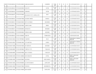 208

7471030103080144

7471035012830001

SARLIAH RAHAYU

LANDONO

209

7471030103080145

7471034204450001

SURATIN

JATIM

210

7471030103080145

7471035405840001

USMANIA

211

7471030103080147

7471032107740001

IDA BAGUS PUTU ANORA,S-PD

212

7471030103080147

7471035604770002

213

7471030103080151

214

10 Des
1983

30

B

Pr

JL- DI PANJAITAN;/08

3

0

-

02 Apr
1945

69

S

Pr

JL- DI PANJAITAN;/08

3

0

-

JATIM

14 Mei
1984

29

S

Pr

JL- DI PANJAITAN;/08

3

0

-

BALI

21 Juli
1974

39

S

Lk

JL- DI PANJAITAN;/08

3

0

-

NI MADE ARSINI

BANGLI

16 Apr
1977

36

S

Pr

JL- DI PANJAITAN;/08

3

0

-

7471036810530001

SITTI FATIMAH

MAUMERE

28 Okt
1953

60

S

Pr

JL- DI PANJAITAN;/08

3

0

-

7471030103080151

7471032303550001

GAMTO GARE

SIKKA

23 Mar
1955

59

S

Lk

JL- DI PANJAITAN;/08

3

0

-

215

7471030103080151

7471036404840001

ERNAWATI

KENDARI

24 Apr
1984

29

B

Pr

JL- DI PANJAITAN;/08

3

0

-

216

7471030103080151

7471032903830001

FIRMAN GARE

KENDARI

05 Juli
1990

23

B

Lk

JL- DI PANJAITAN;/08

3

0

-

217

7471030103090110

7471031210850001

HARLAN

TAMBEANGA

12 Okt
1985

28

S

Lk

JL-DI-PANJAITAN/08

3

0

-

218

7471030103120010

7471031709700001

TARJONO

OLLO

17 Sep
1970

43

S

Lk

PEMUKIMAN LEMBAH
HIJAU/08

3

0

-

219

7471030103120010

7471036506710001

TITI SARTINA

LAINEA

25 Juni
1971

42

S

Pr

PEMUKIMAN LEMBAH
HIJAU/08

3

0

-

220

7471030107110002

7471034102510001

HJ- IRAWATI

KENDARI

01 Feb
1951

63

S

Pr

JL- DI PANJAITAN;/08

3

0

-

221

7471030206100005

7471031209780001

TIMUNG TUTU

TAKALAR

12 Sep
1978

35

S

Lk

JL- DI PANJAITAN;/08

3

0

-

222

7471030206100005

7471036205790002

MULY SUNGGU

TAKALAR

22 Mei
1979

34

S

Pr

JL- DI PANJAITAN;/08

3

0

-

223

7471030208110007

7471031811600002

EDI USMANTO

JATIM,

18 Nov
1960

53

S

Lk

BUKIT LEPO-LEPO
INDAH/08

3

0

-

224

7471030208110007

7471036503700001

HATINAH

JAWA BARAT,

25 Mar
1970

44

S

Pr

BUKIT LEPO-LEPO
INDAH/08

3

0

-

225

7471030303110001

7471031407460001

H- ANTON HARUN

LEPO-LEPO

14 Juli
1946

67

S

Lk

JL- DI PANJAITAN;/08

3

0

-

226

7471030303110001

7471036107570001

SURIANA

RANOMEETO,

21 Juli
1957

56

S

Pr

JL- DI PANJAITAN;/08

3

0

-

227

7471030303110001

7471032411920005

MUH-ASDAR

LEPO-LEPO,

24 Nov
1992

21

B

Lk

JL- DI PANJAITAN;/08

3

0

-

 